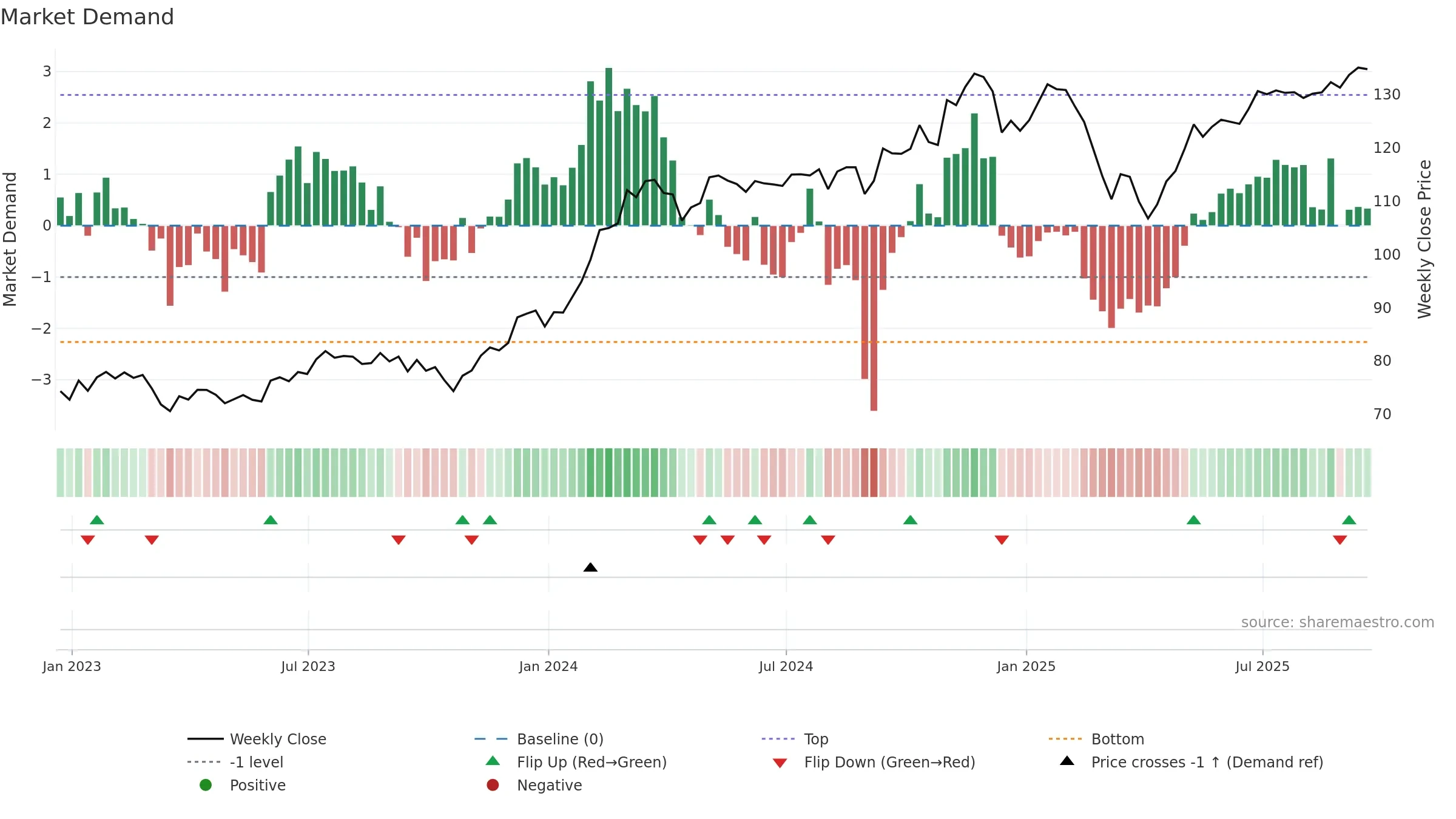 XMMO weekly Market Demand chart, closing 2025-09-19.