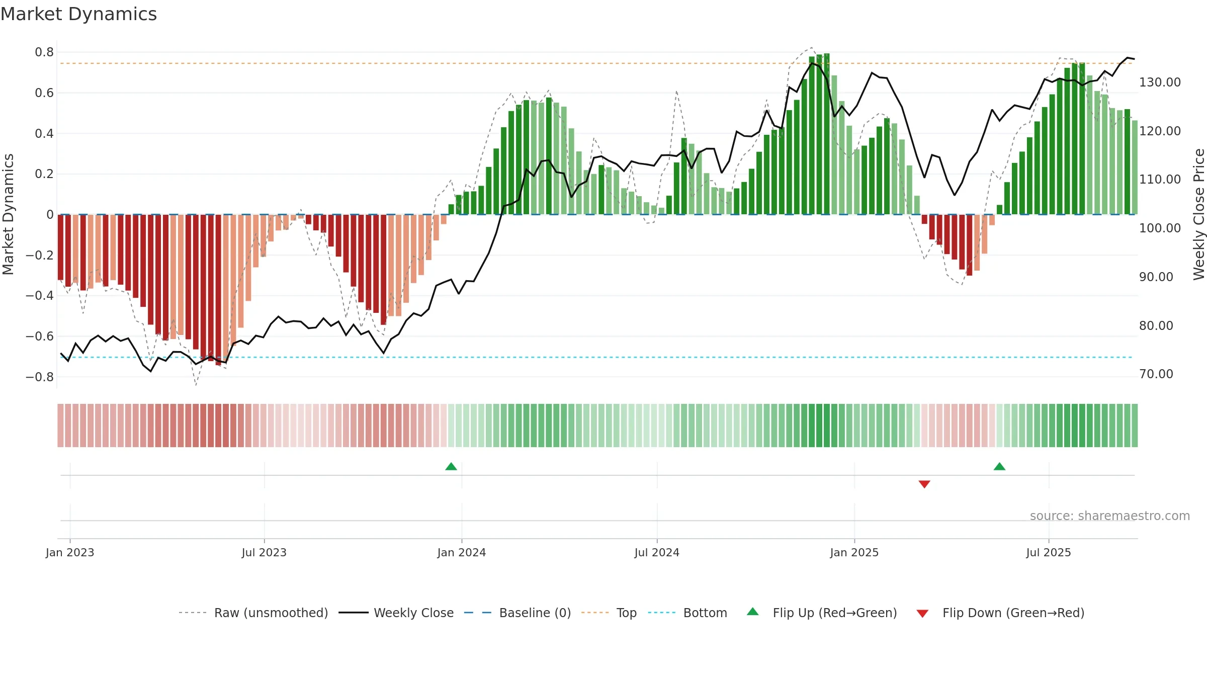 XMMO weekly Market Dynamics chart, closing 2025-09-19.