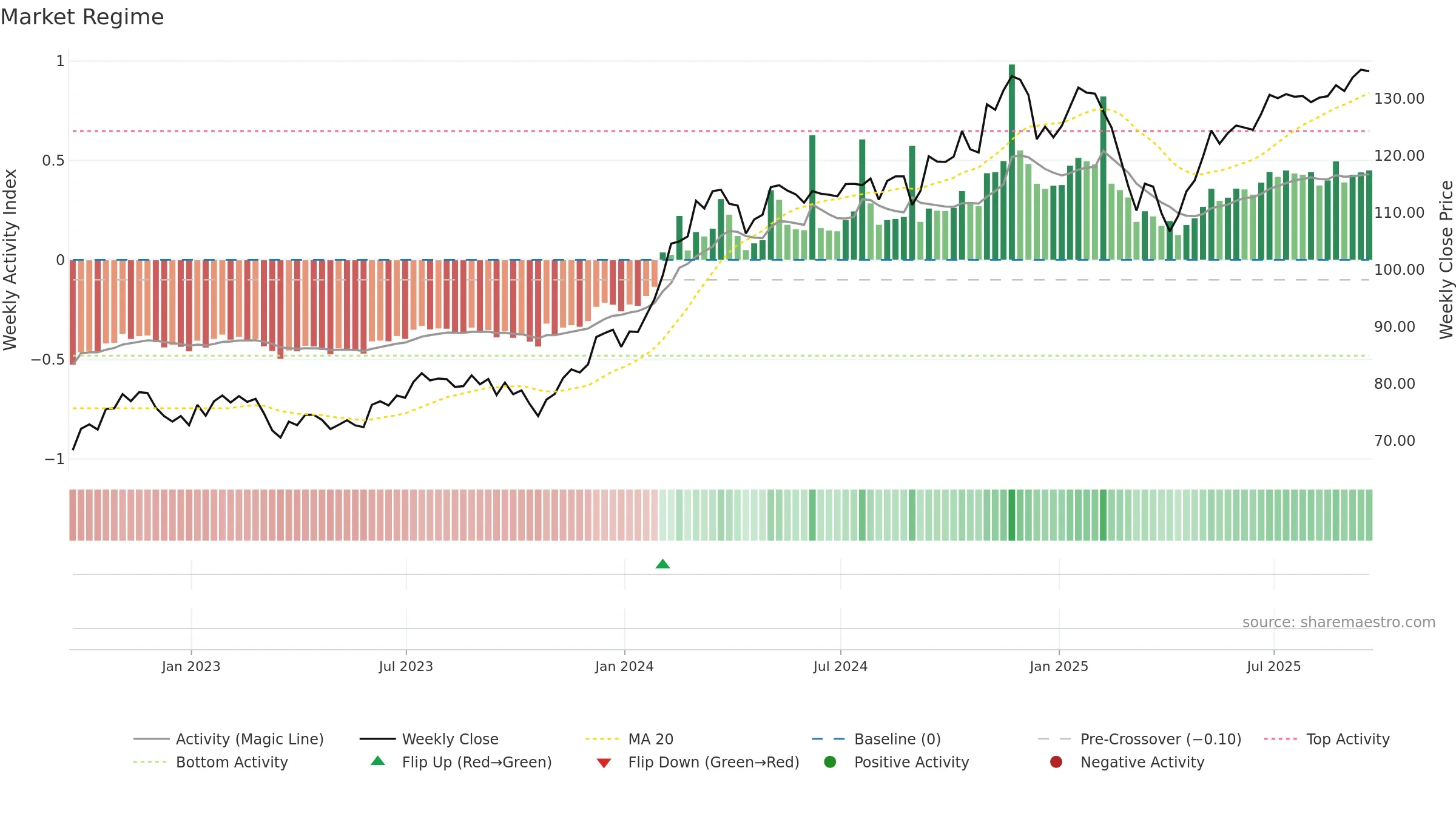 XMMO weekly Market Snapshot chart, closing 2025-09-19.