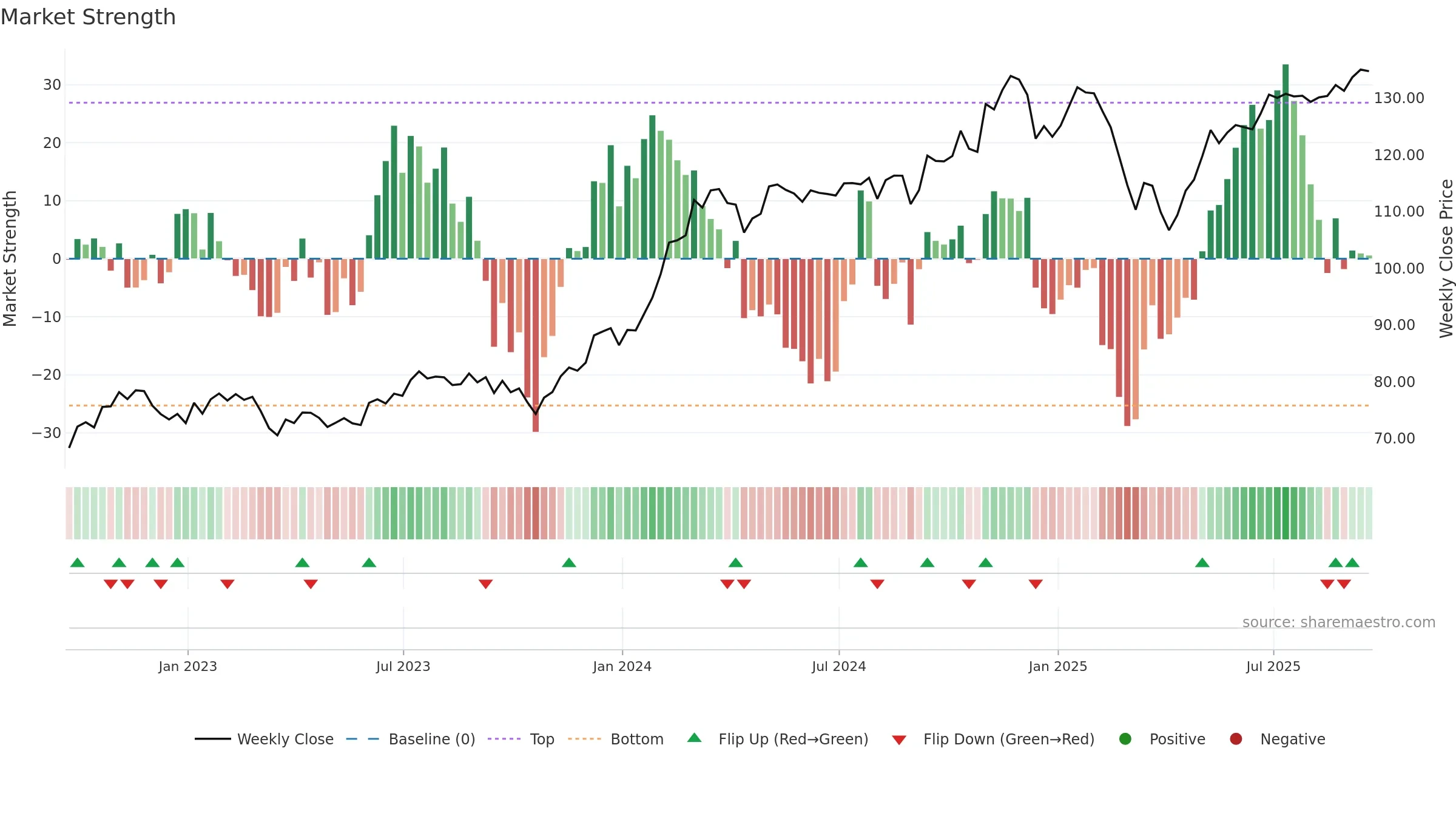 XMMO weekly Market Strength chart, closing 2025-09-19.