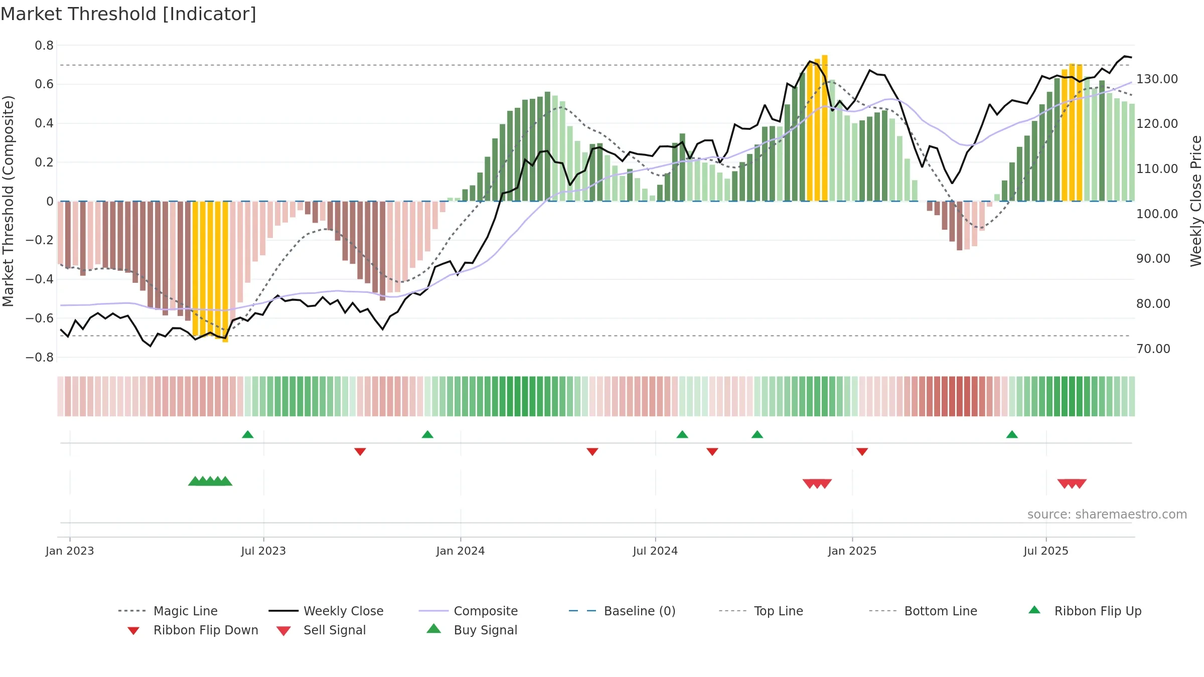 XMMO weekly Market Threshold chart, closing 2025-09-19.