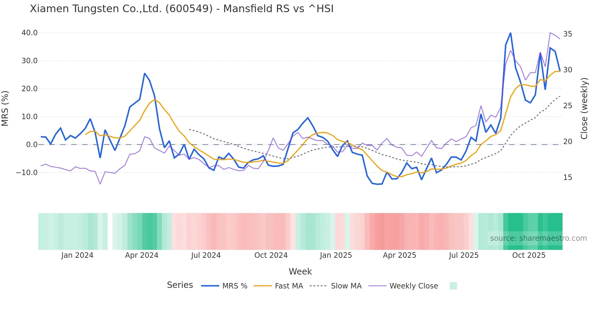 600549 Mansfield Relative Strength chart