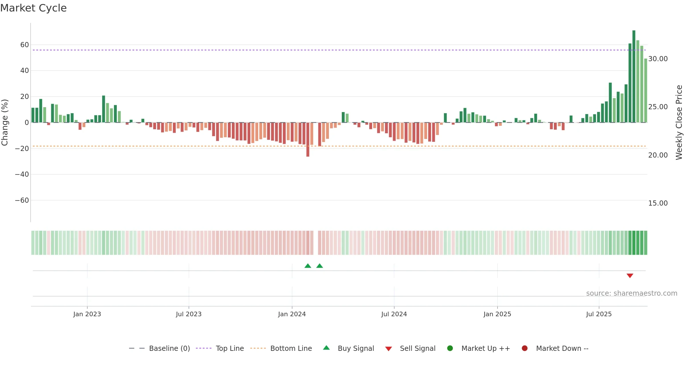 600549 weekly Market Cycle chart, closing 2025-09-22.