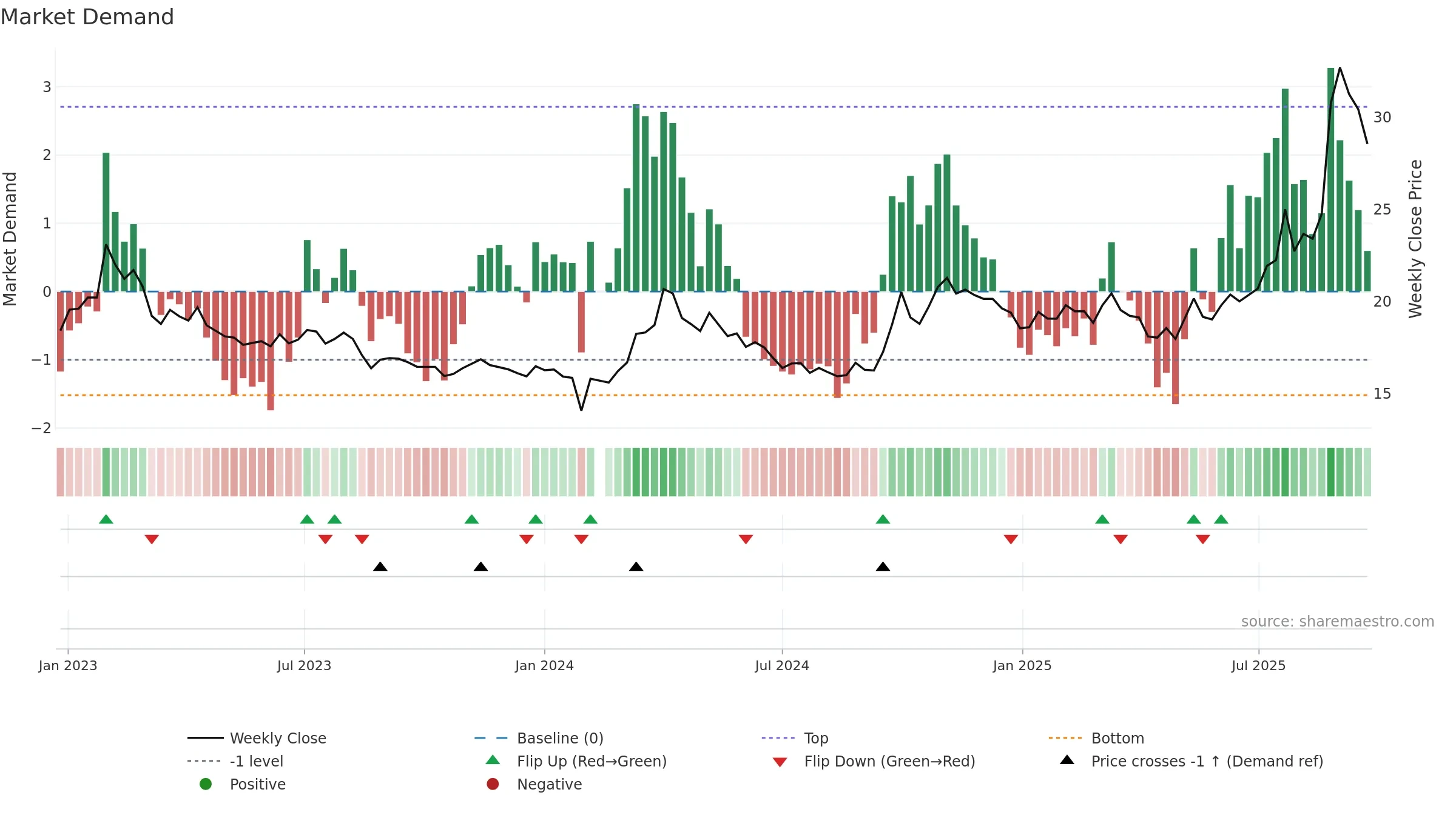 600549 weekly Market Demand chart, closing 2025-09-22.