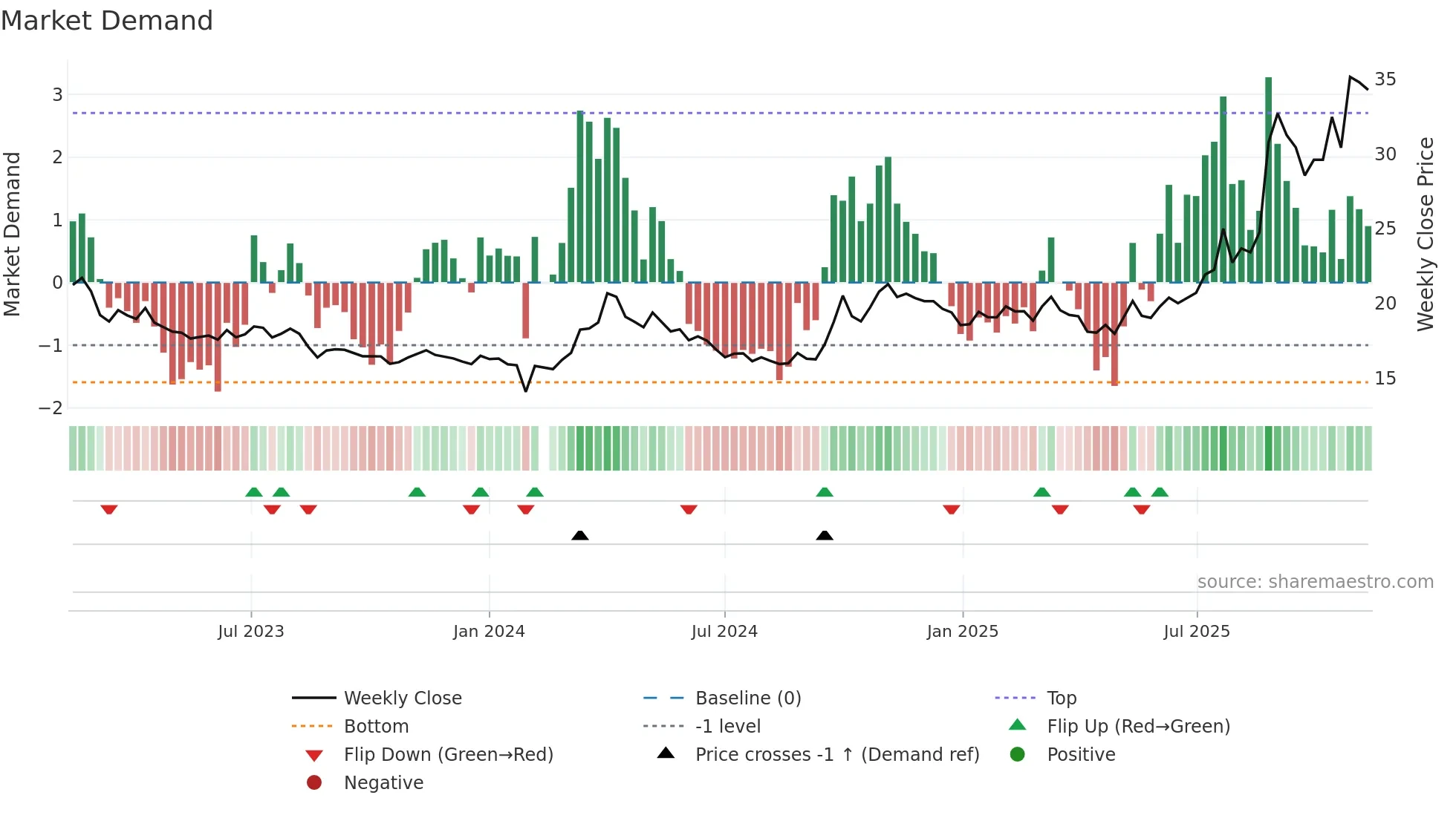 600549 weekly Market Demand chart