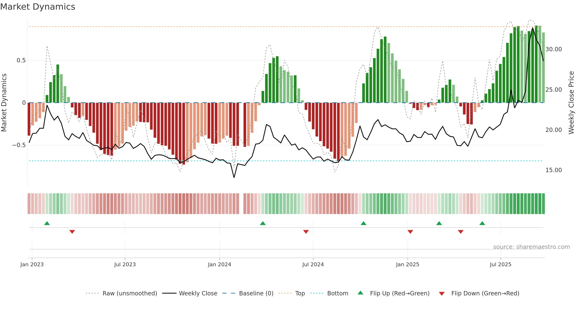 600549 weekly Market Dynamics chart, closing 2025-09-22.