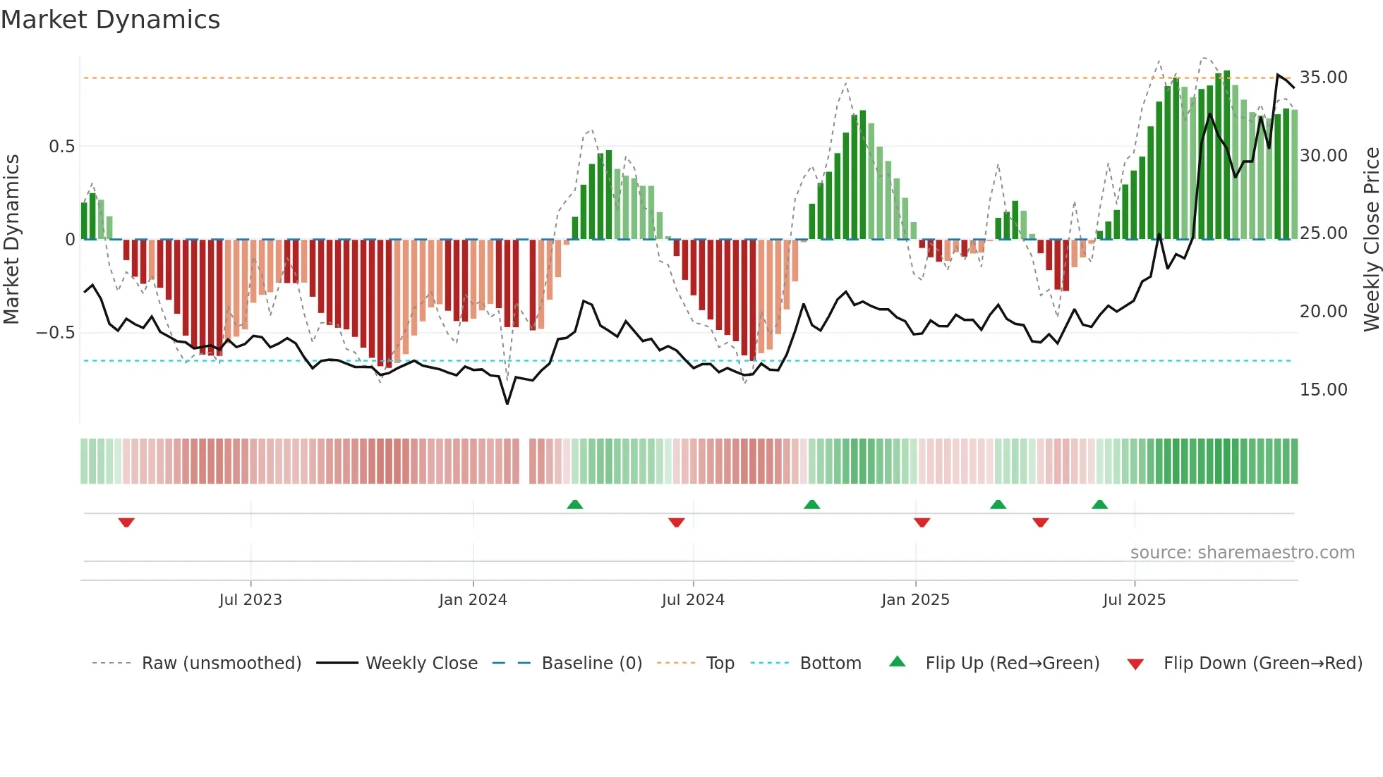 600549 weekly Market Dynamics chart
