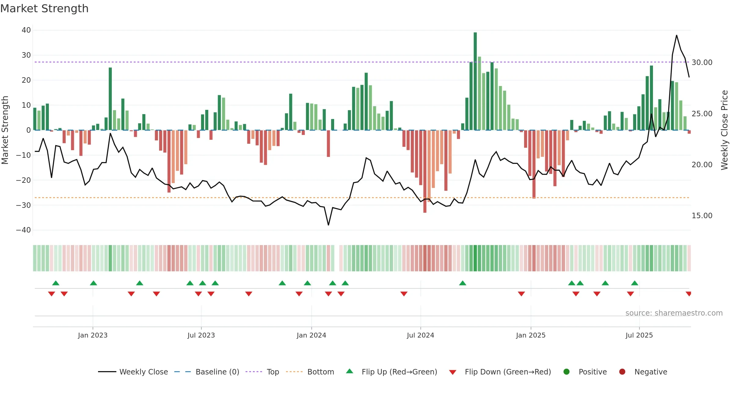 600549 weekly Market Strength chart, closing 2025-09-22.