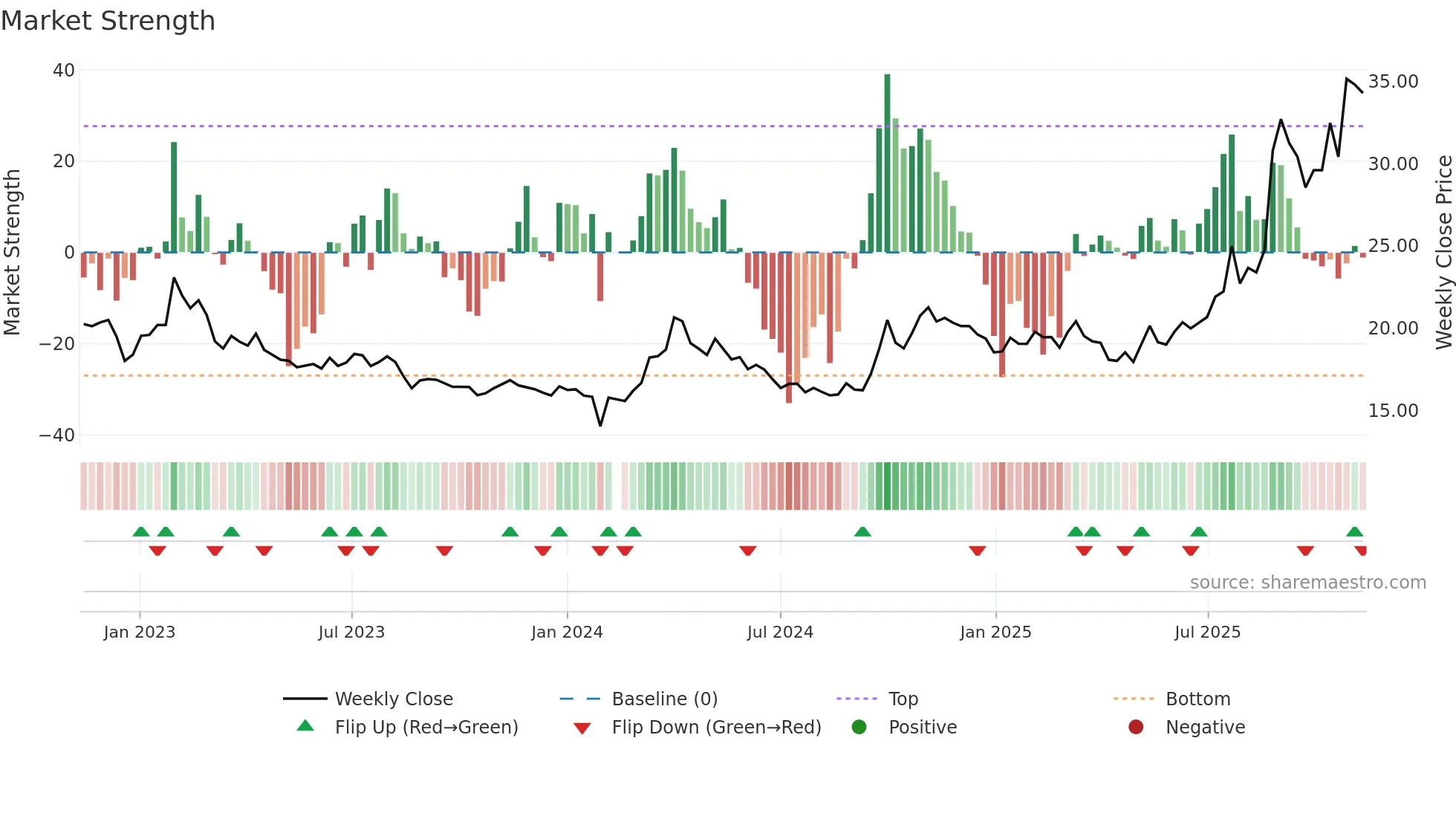 600549 weekly Market Strength chart