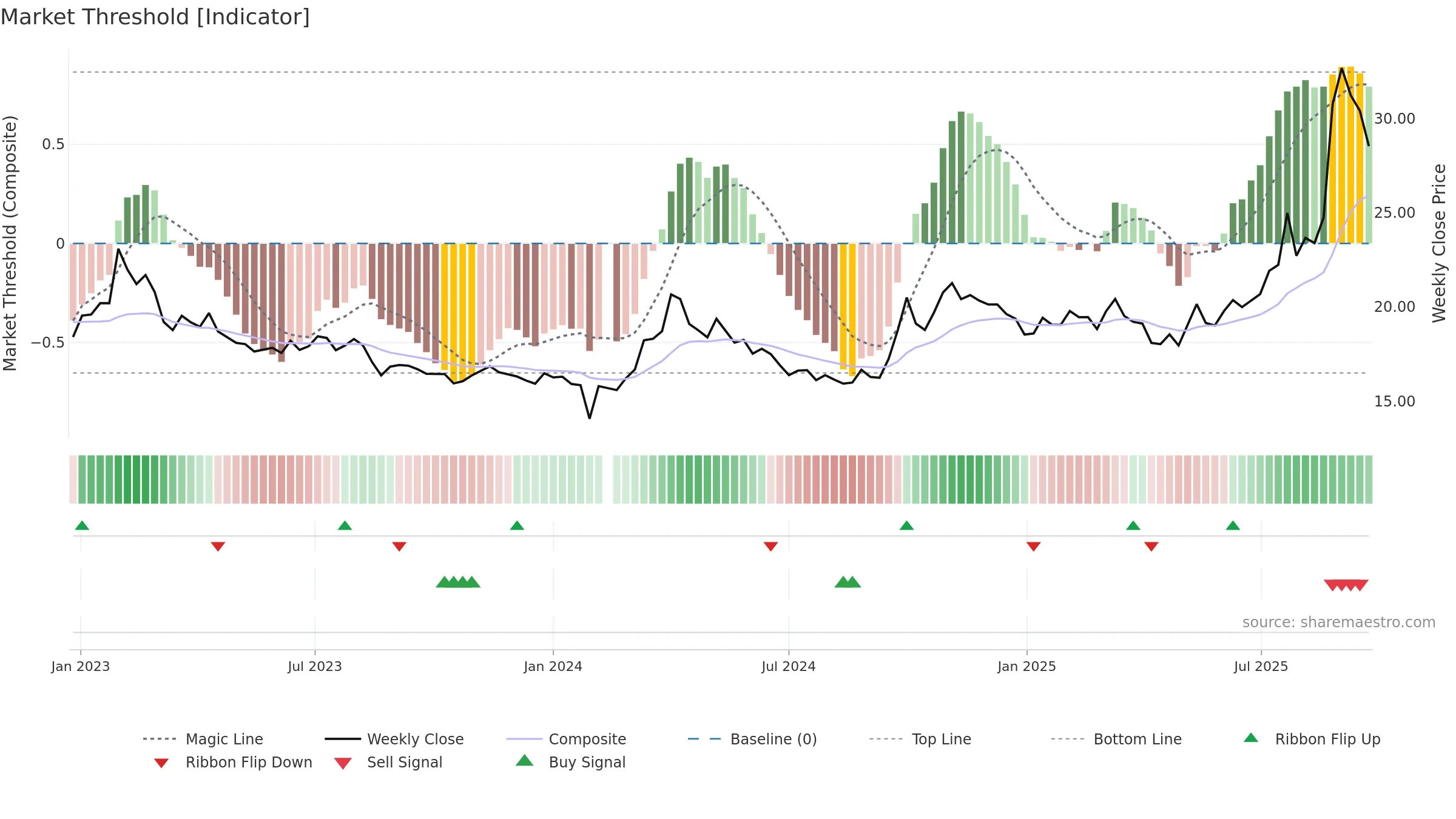 600549 weekly Market Threshold chart, closing 2025-09-22.