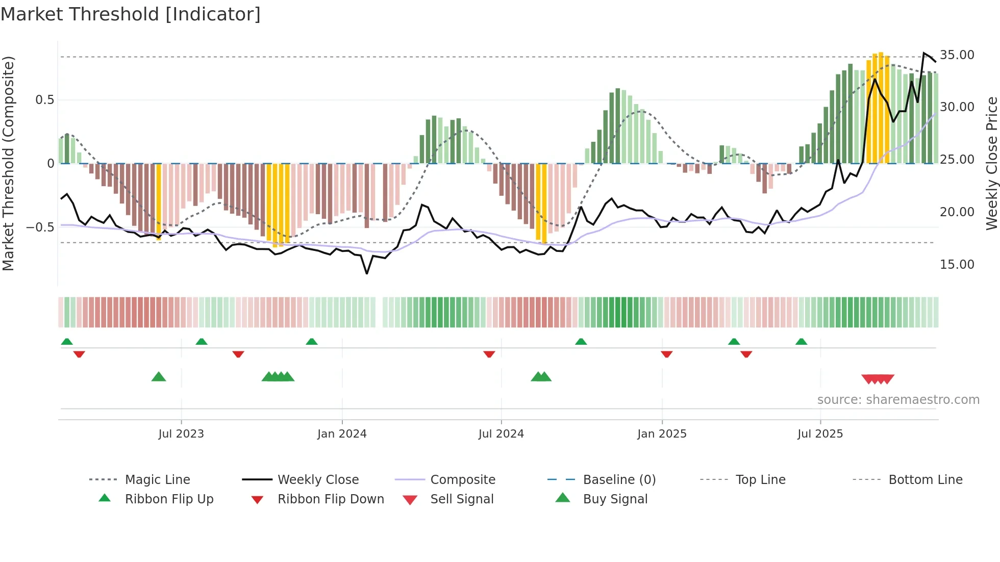 600549 weekly Market Threshold chart