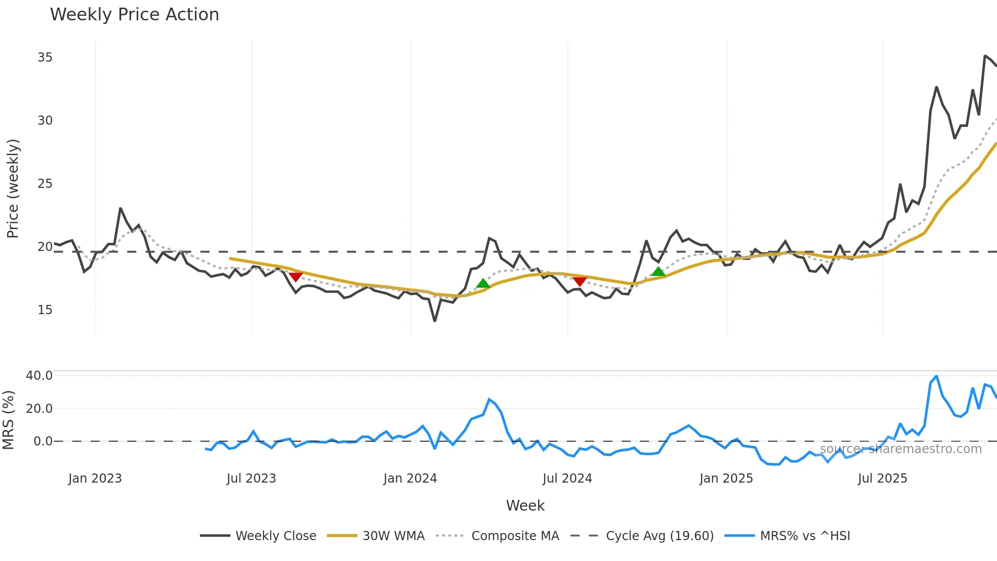 600549 weekly Price Action chart, closing 2025-11-10