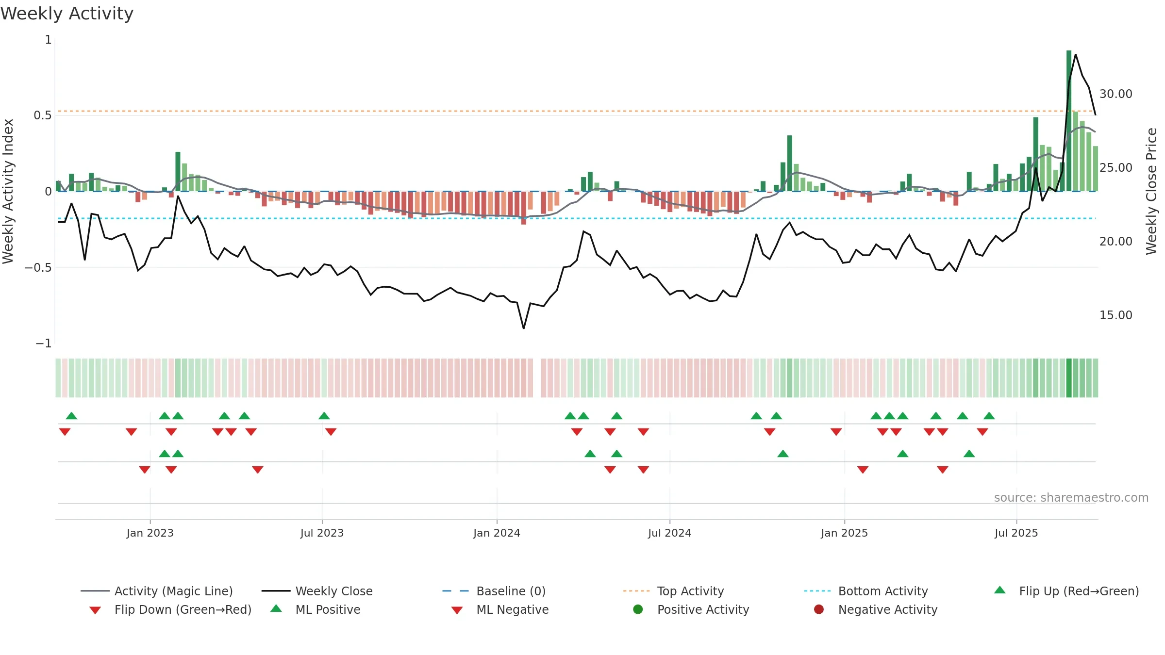 600549 weekly Activity chart, closing 2025-09-22.
