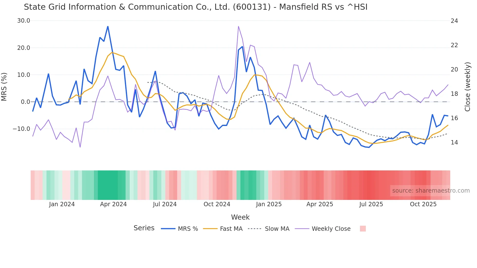 600131 Mansfield Relative Strength chart