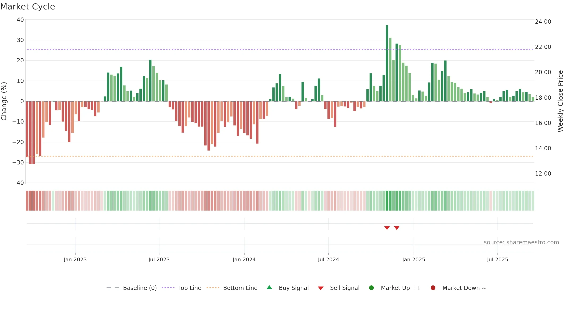 600131 weekly Market Cycle chart, closing 2025-09-15.