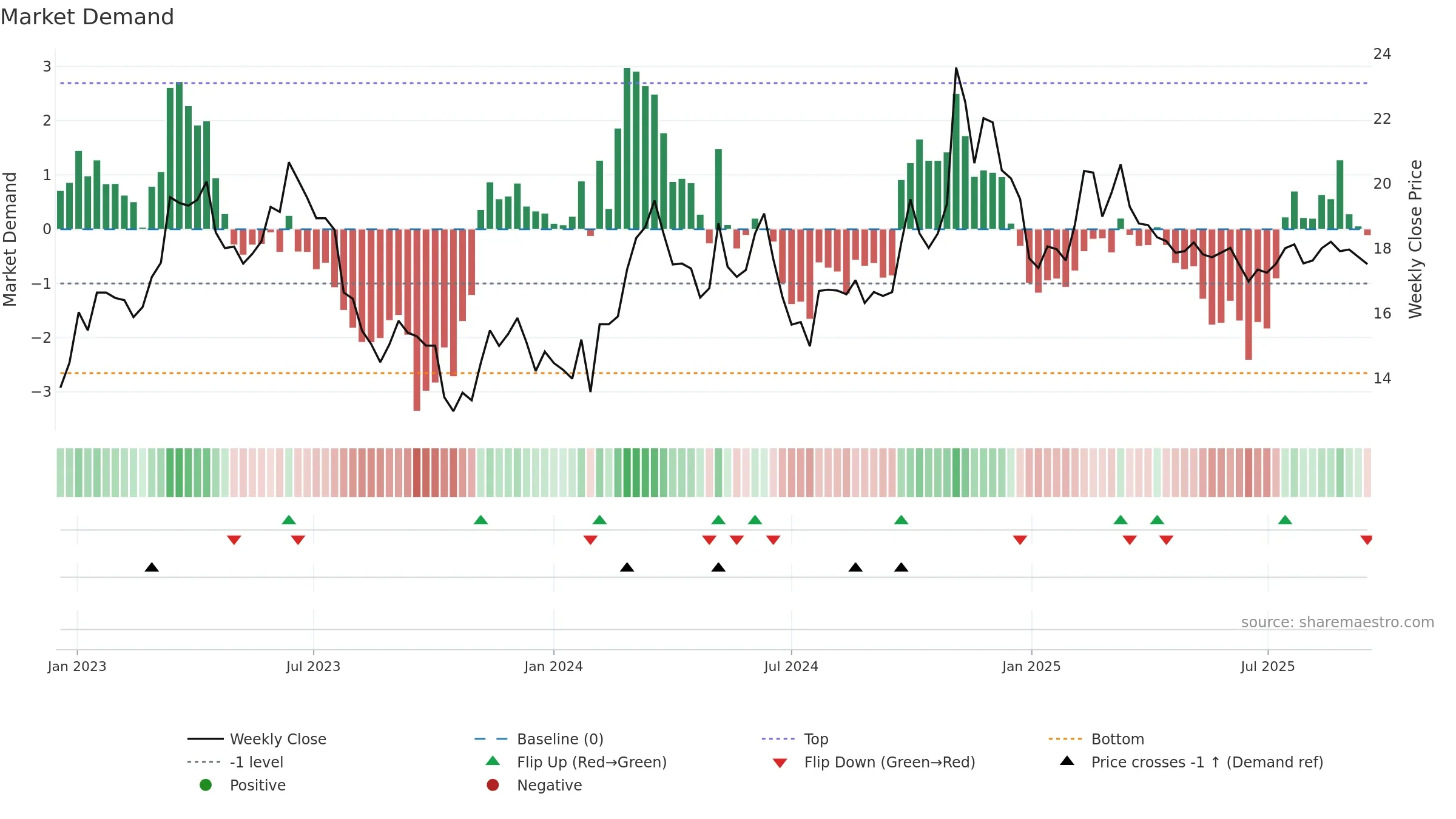 600131 weekly Market Demand chart, closing 2025-09-15.