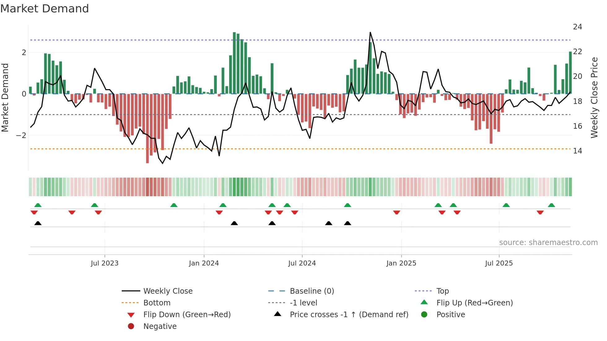 600131 weekly Market Demand chart