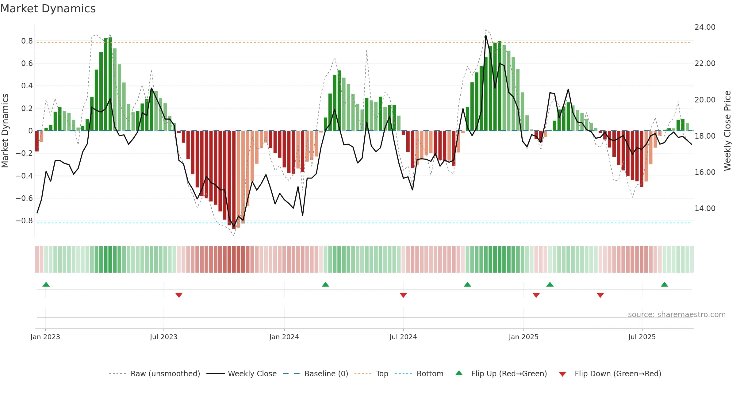 600131 weekly Market Dynamics chart, closing 2025-09-15.
