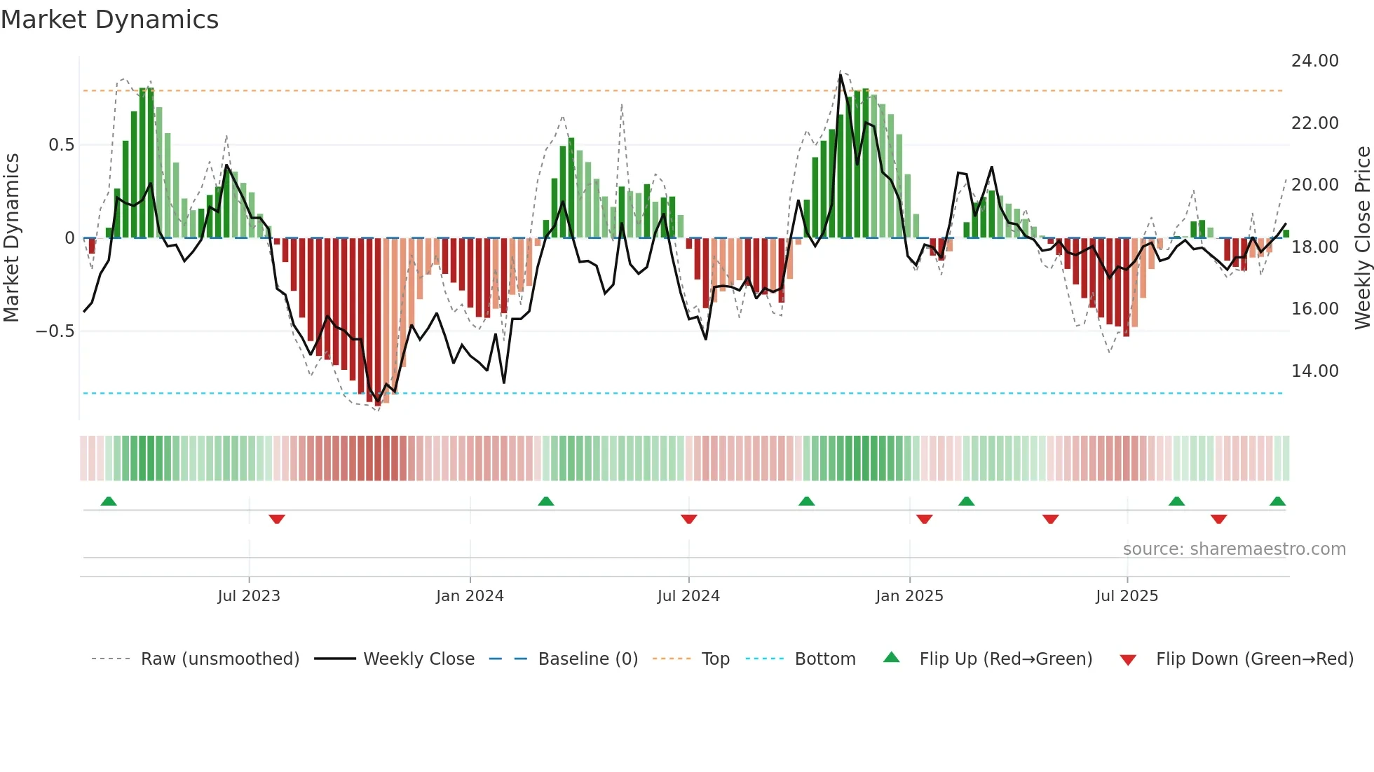 600131 weekly Market Dynamics chart