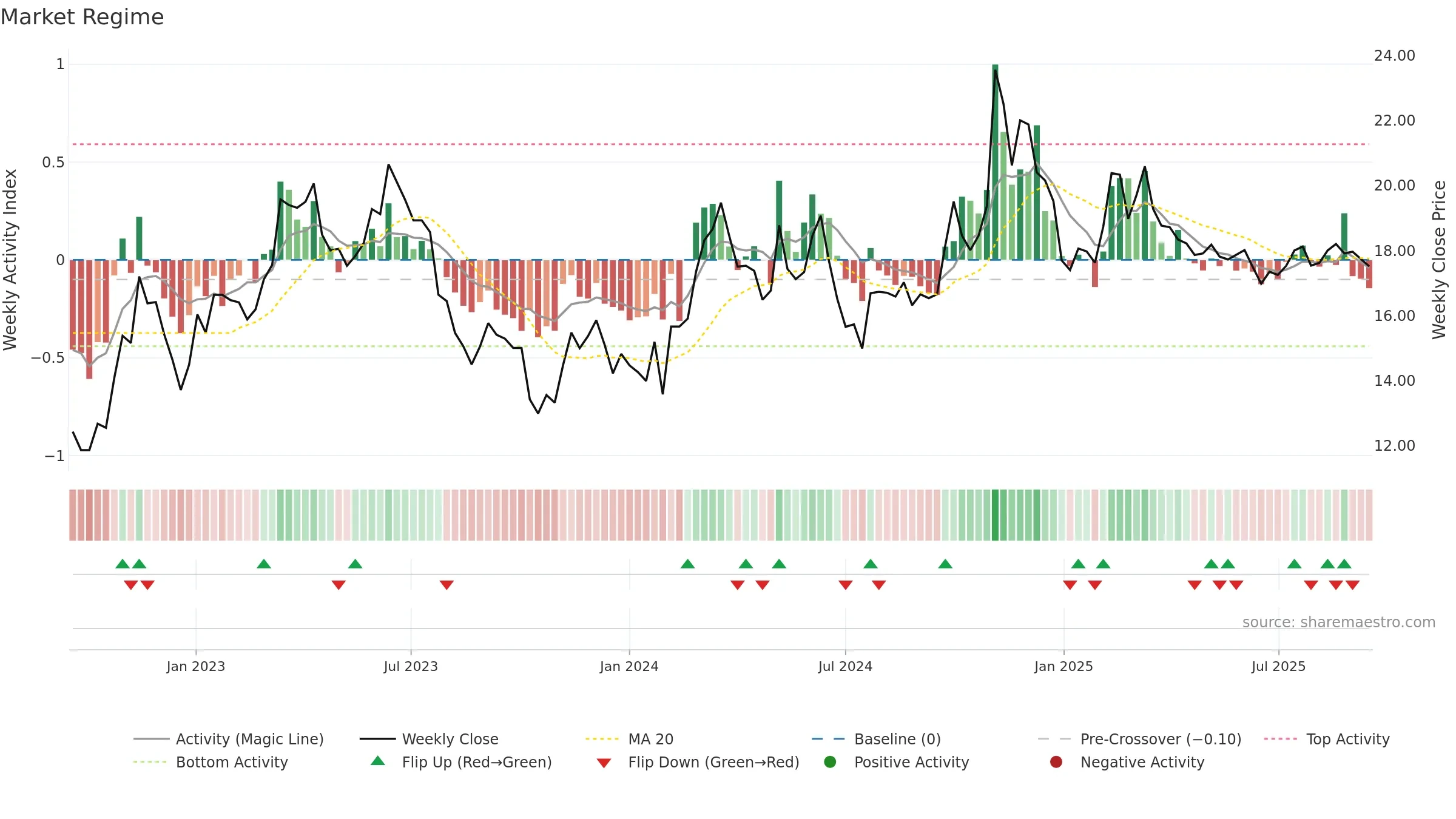 600131 weekly Market Snapshot chart, closing 2025-09-15.