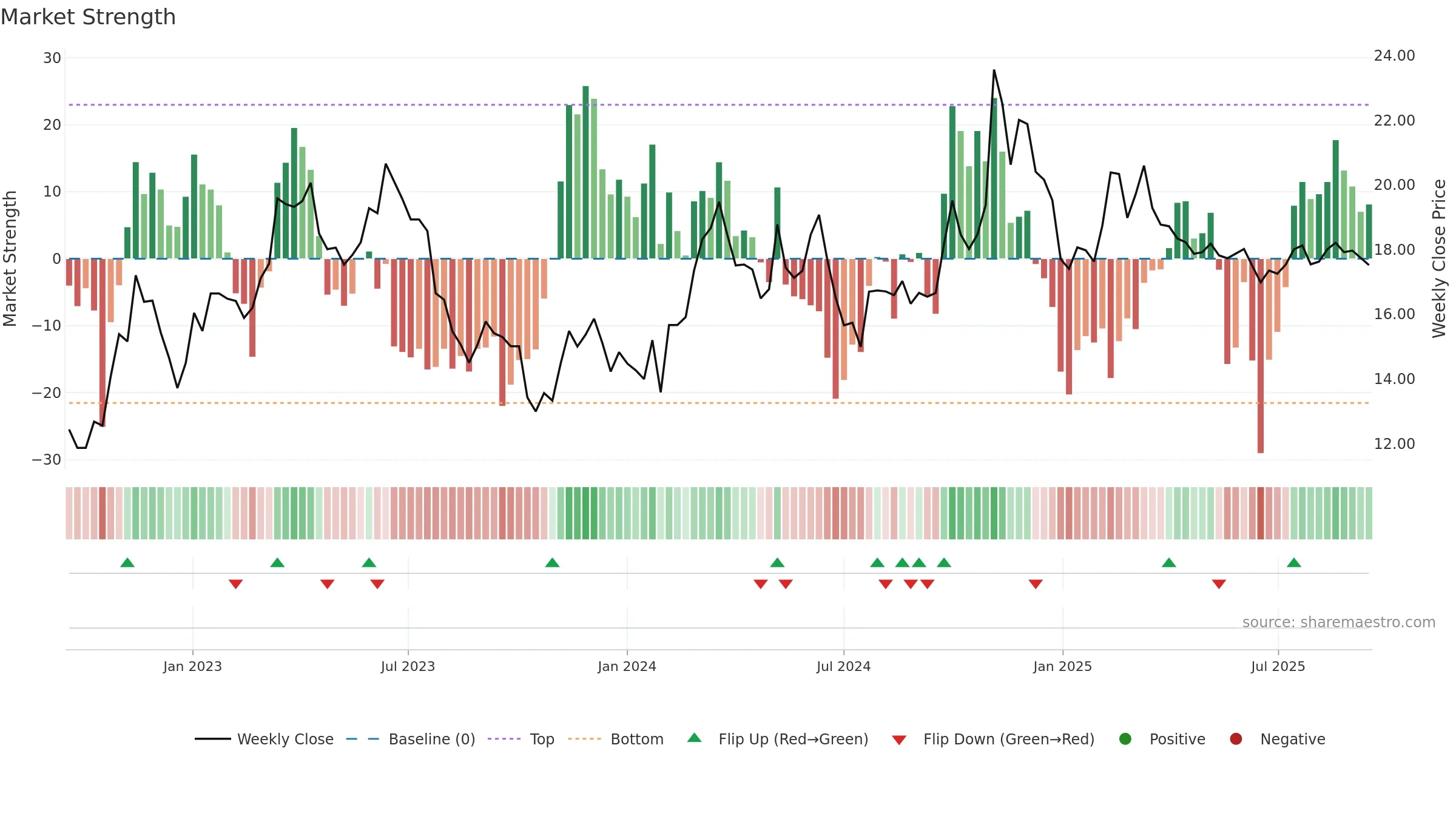 600131 weekly Market Strength chart, closing 2025-09-15.
