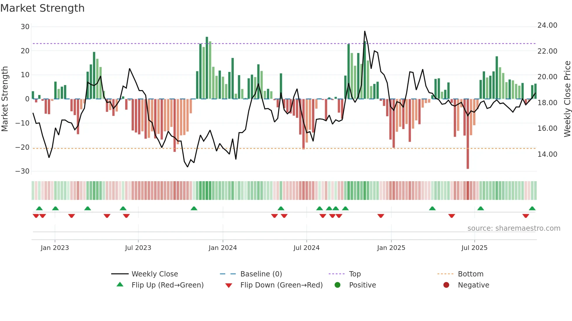 600131 weekly Market Strength chart