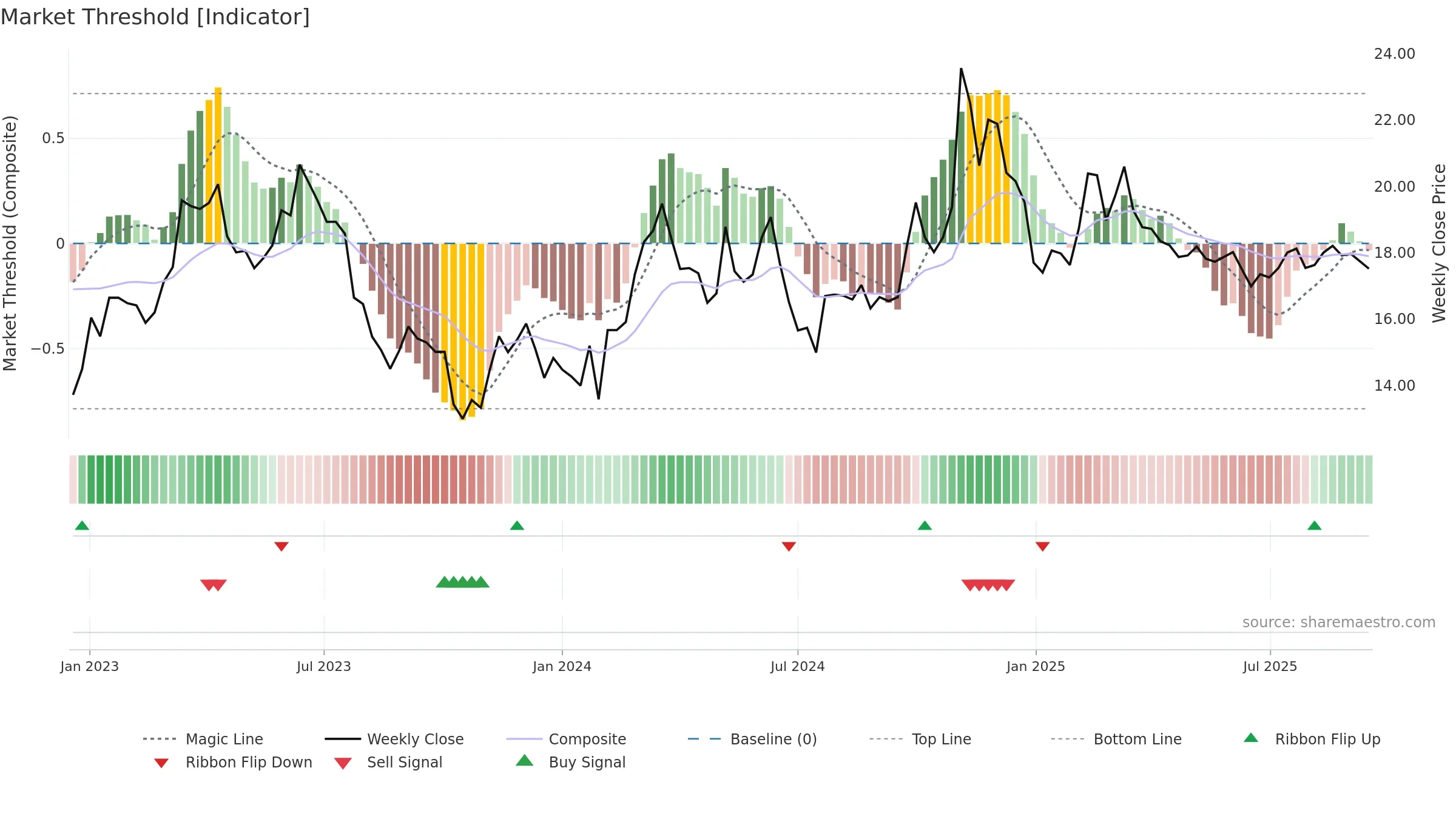 600131 weekly Market Threshold chart, closing 2025-09-15.