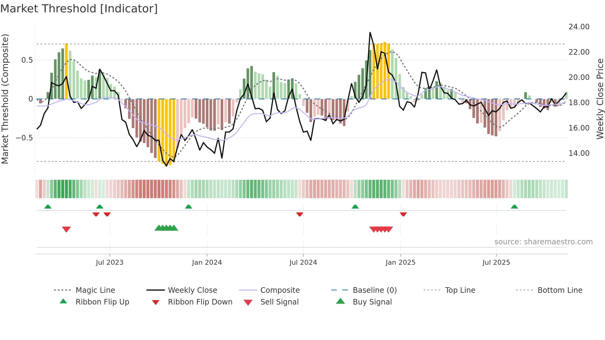 600131 weekly Market Threshold chart