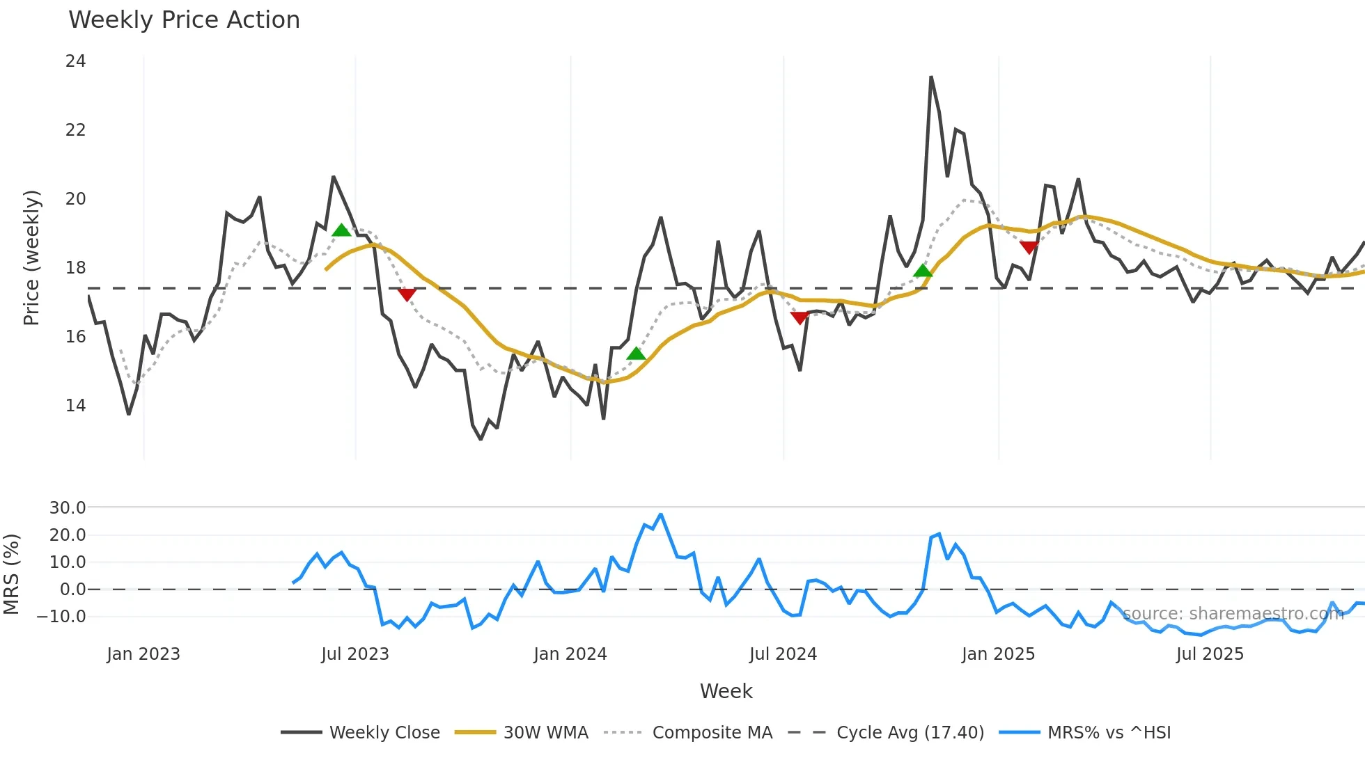600131 weekly Price Action chart, closing 2025-11-10