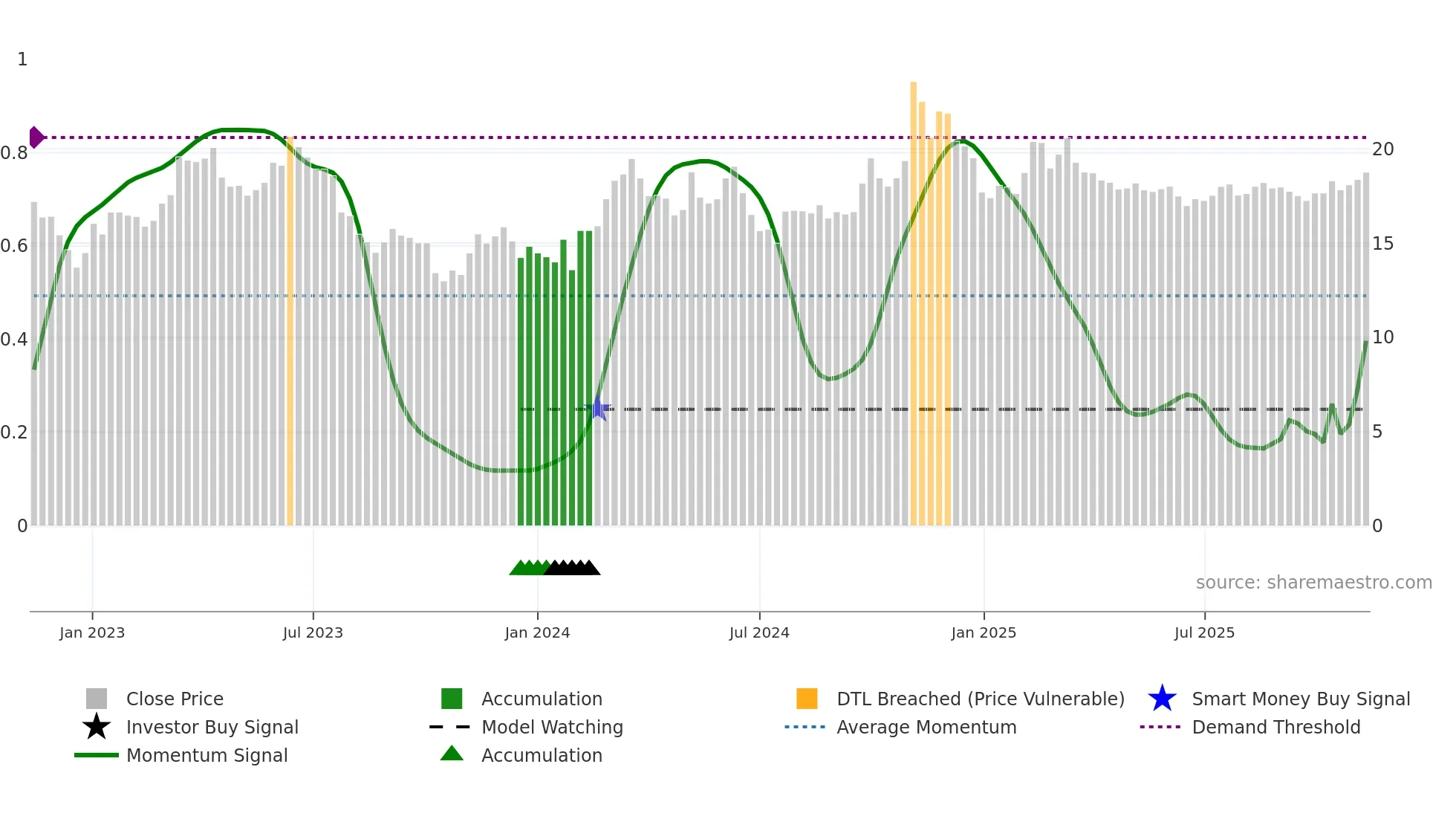 600131 weekly Smart Money chart