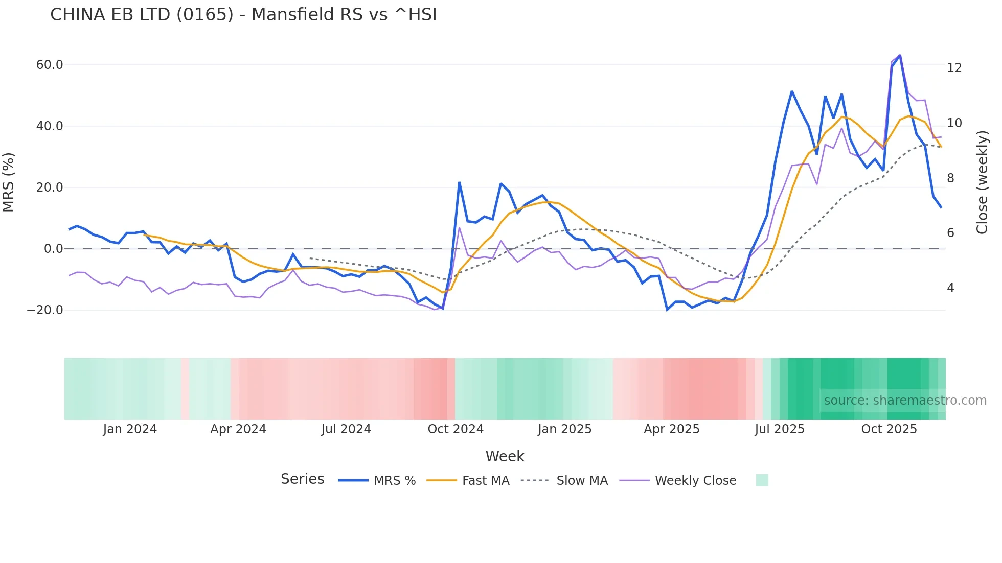 0165 Mansfield Relative Strength chart