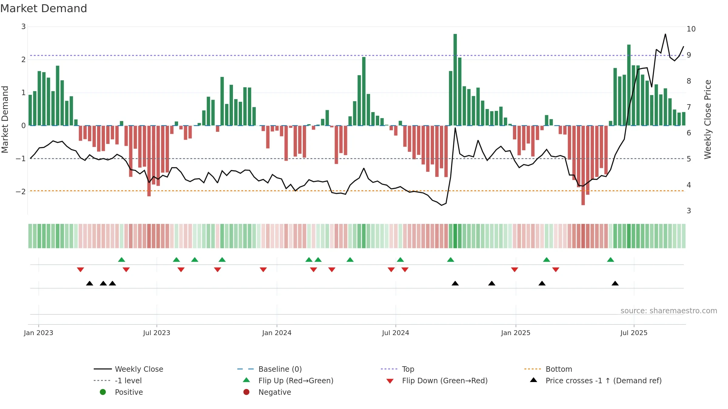 0165 weekly Market Demand chart, closing 2025-09-15.