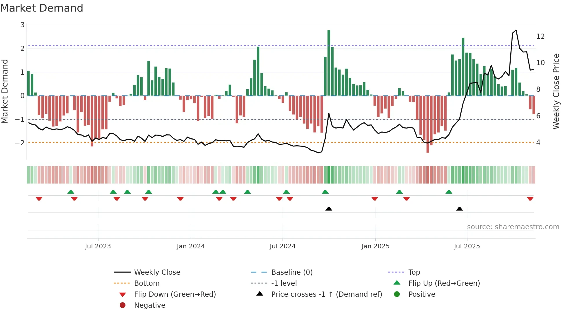 0165 weekly Market Demand chart