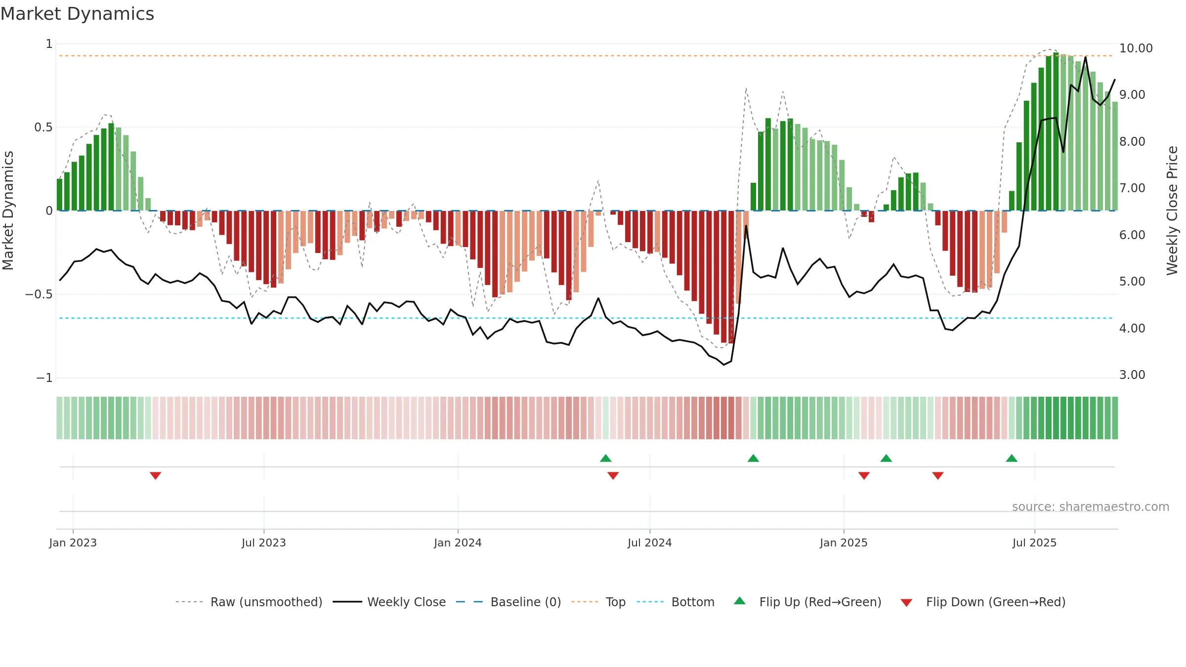 0165 weekly Market Dynamics chart, closing 2025-09-15.