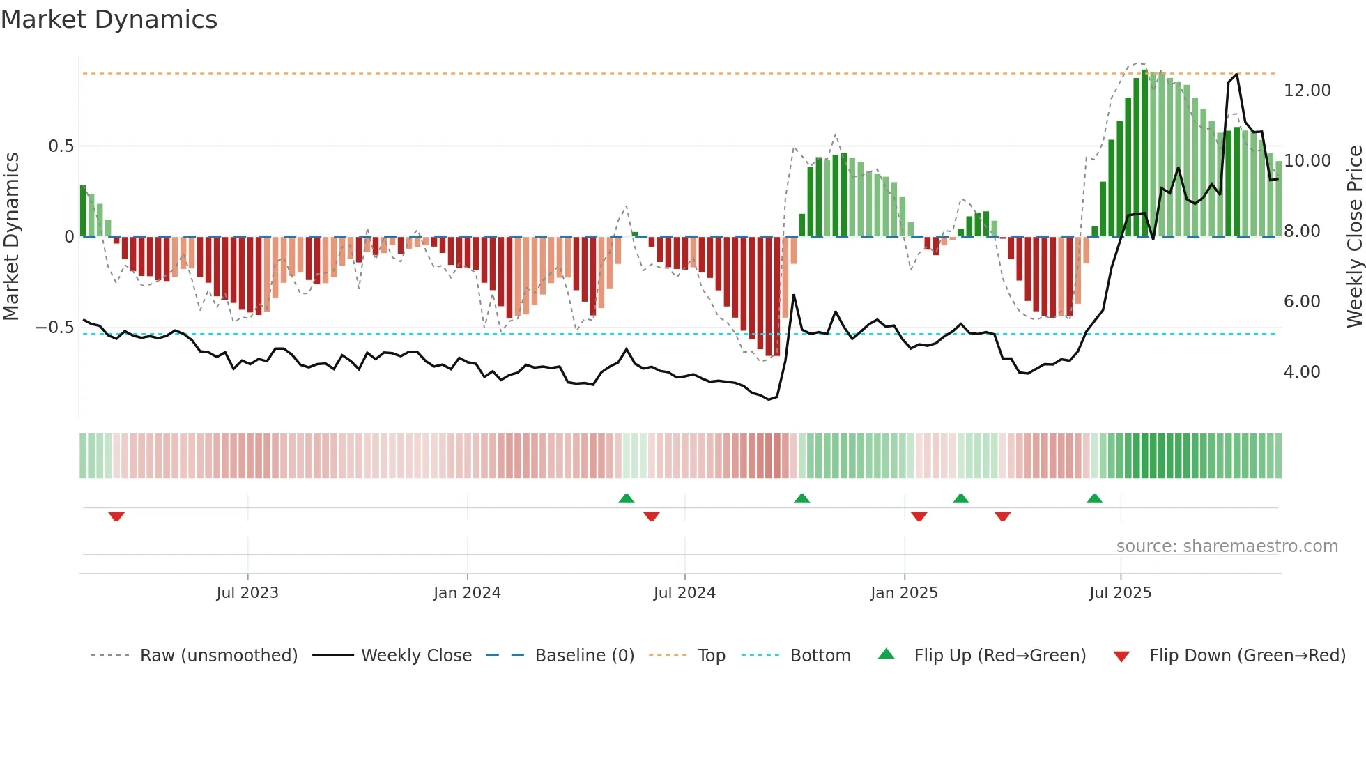 0165 weekly Market Dynamics chart