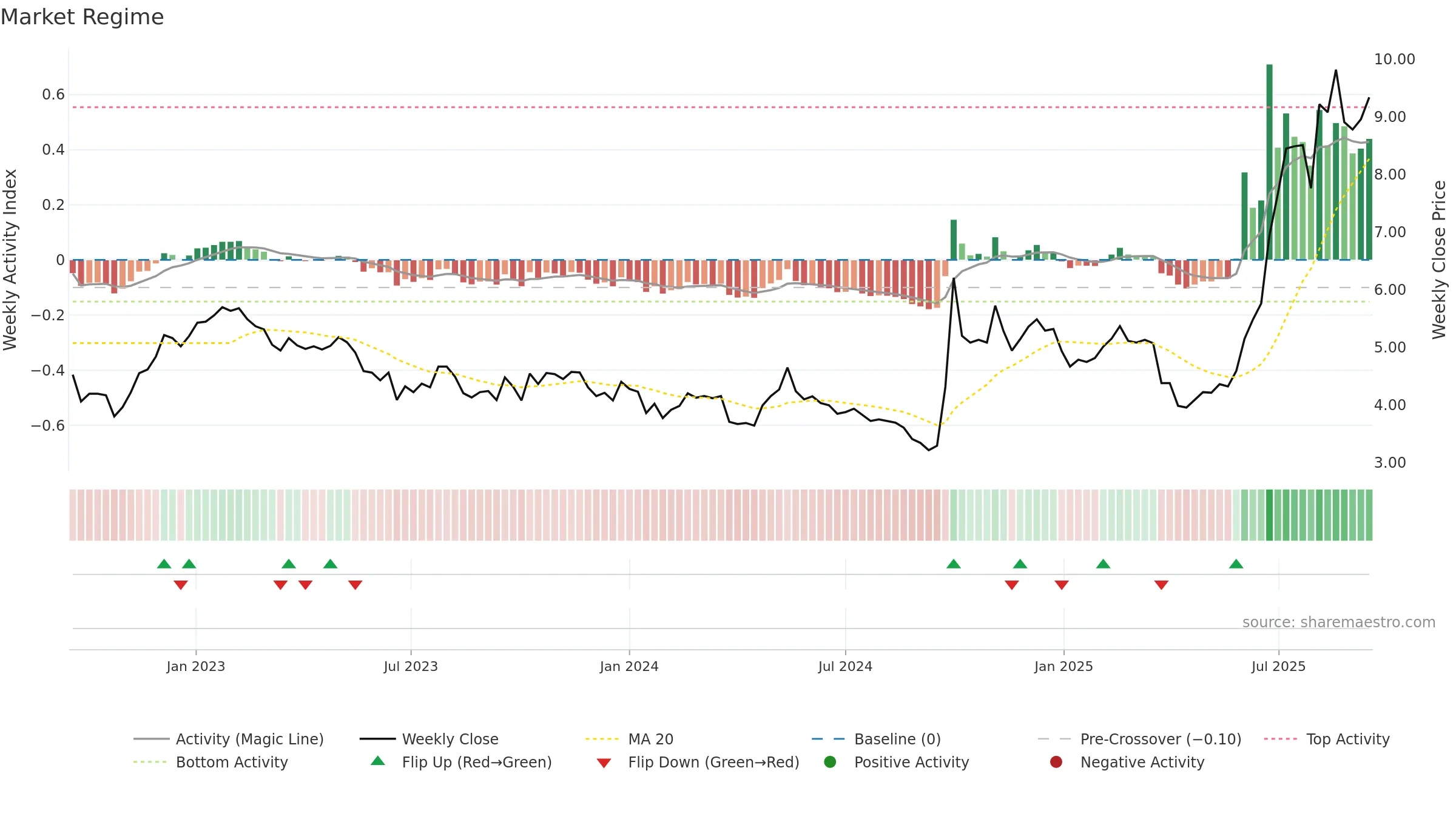 0165 weekly Market Snapshot chart, closing 2025-09-15.