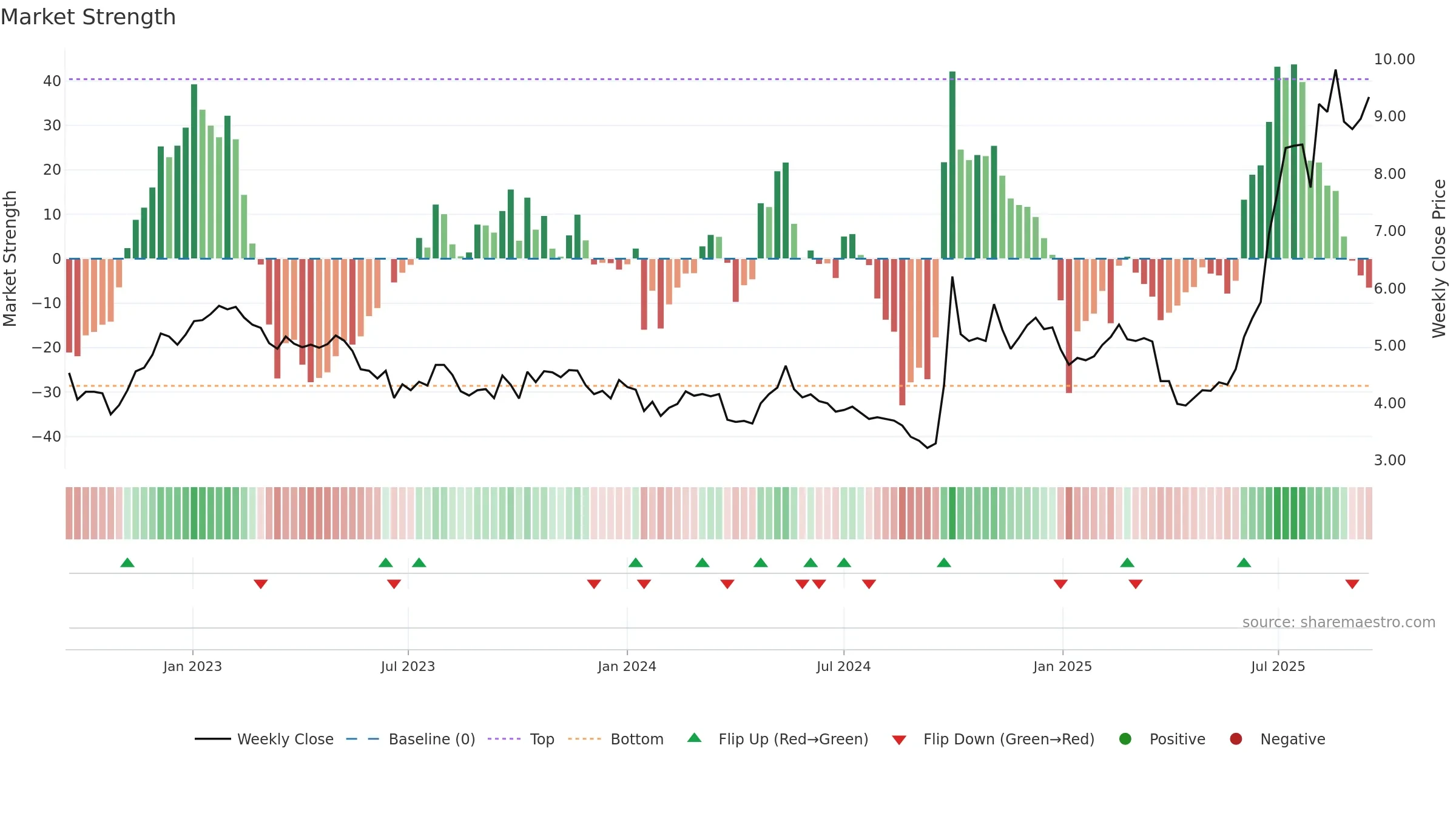 0165 weekly Market Strength chart, closing 2025-09-15.