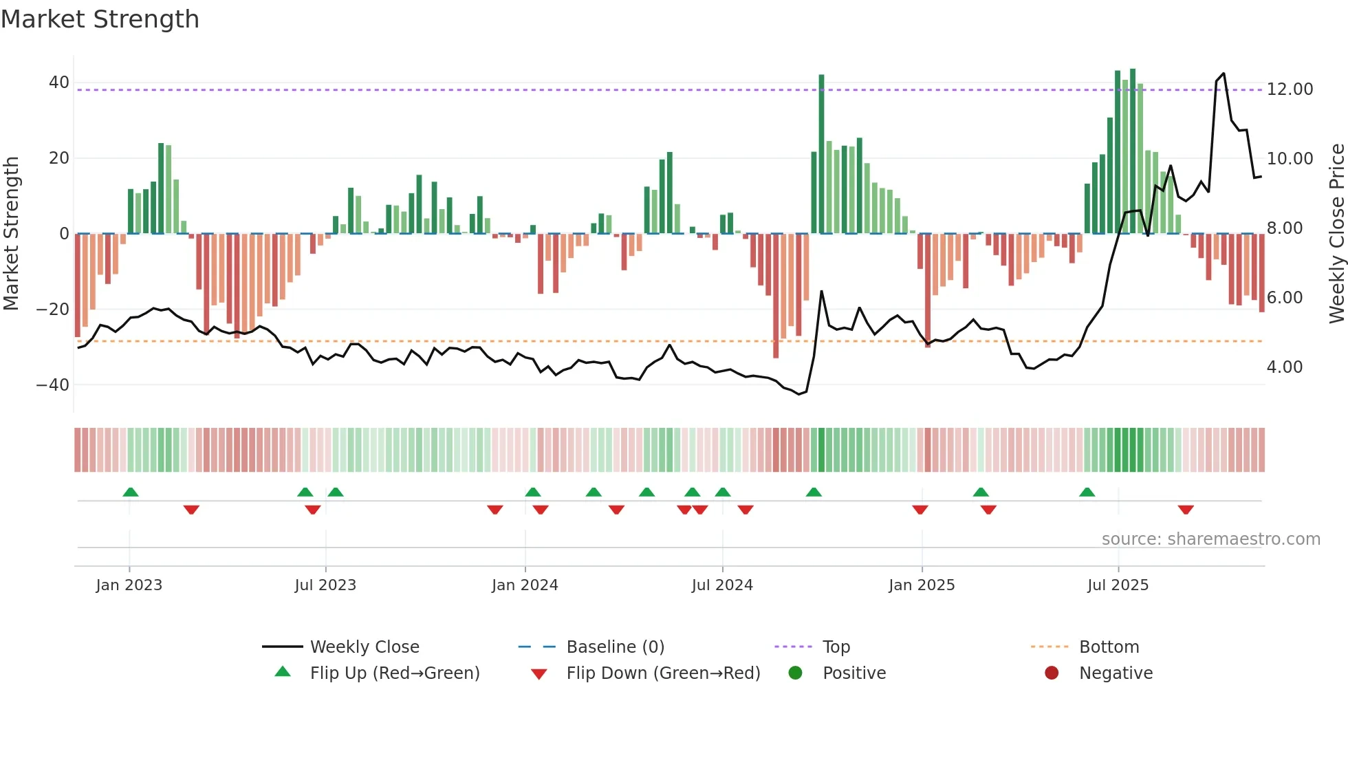 0165 weekly Market Strength chart