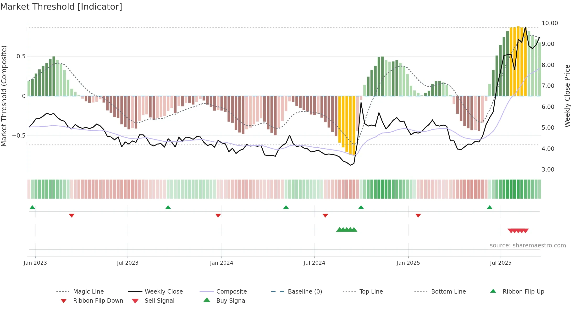 0165 weekly Market Threshold chart, closing 2025-09-15.
