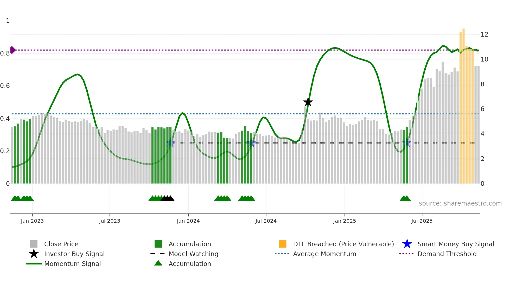 0165 weekly Smart Money chart