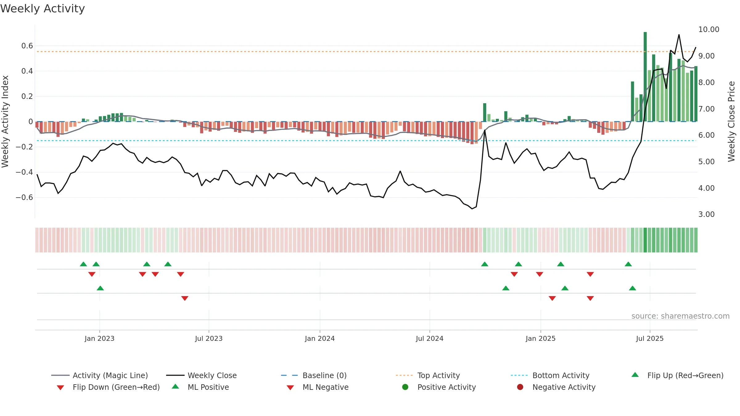 0165 weekly Activity chart, closing 2025-09-15.