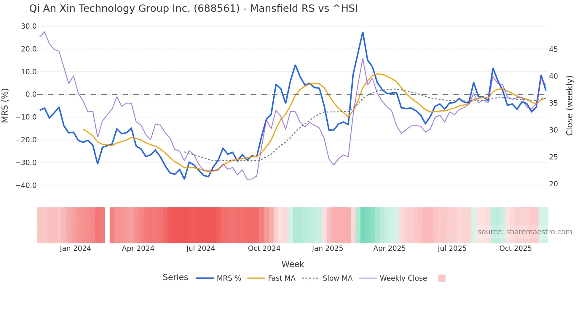 688561 Mansfield Relative Strength chart