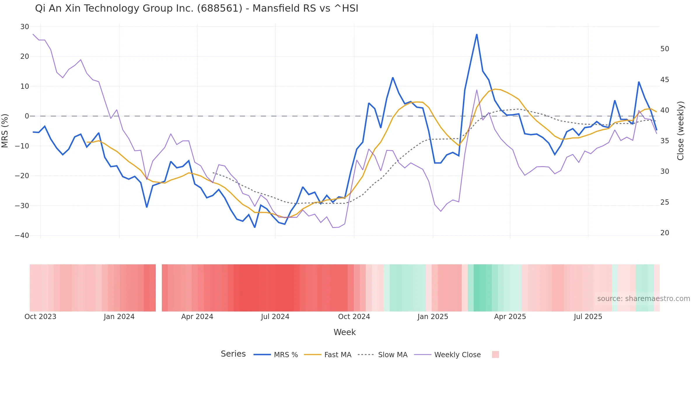 688561 Mansfield Relative Strength vs ^HSI 688561 Mansfield Relative Strength vs ^HSI — weekly