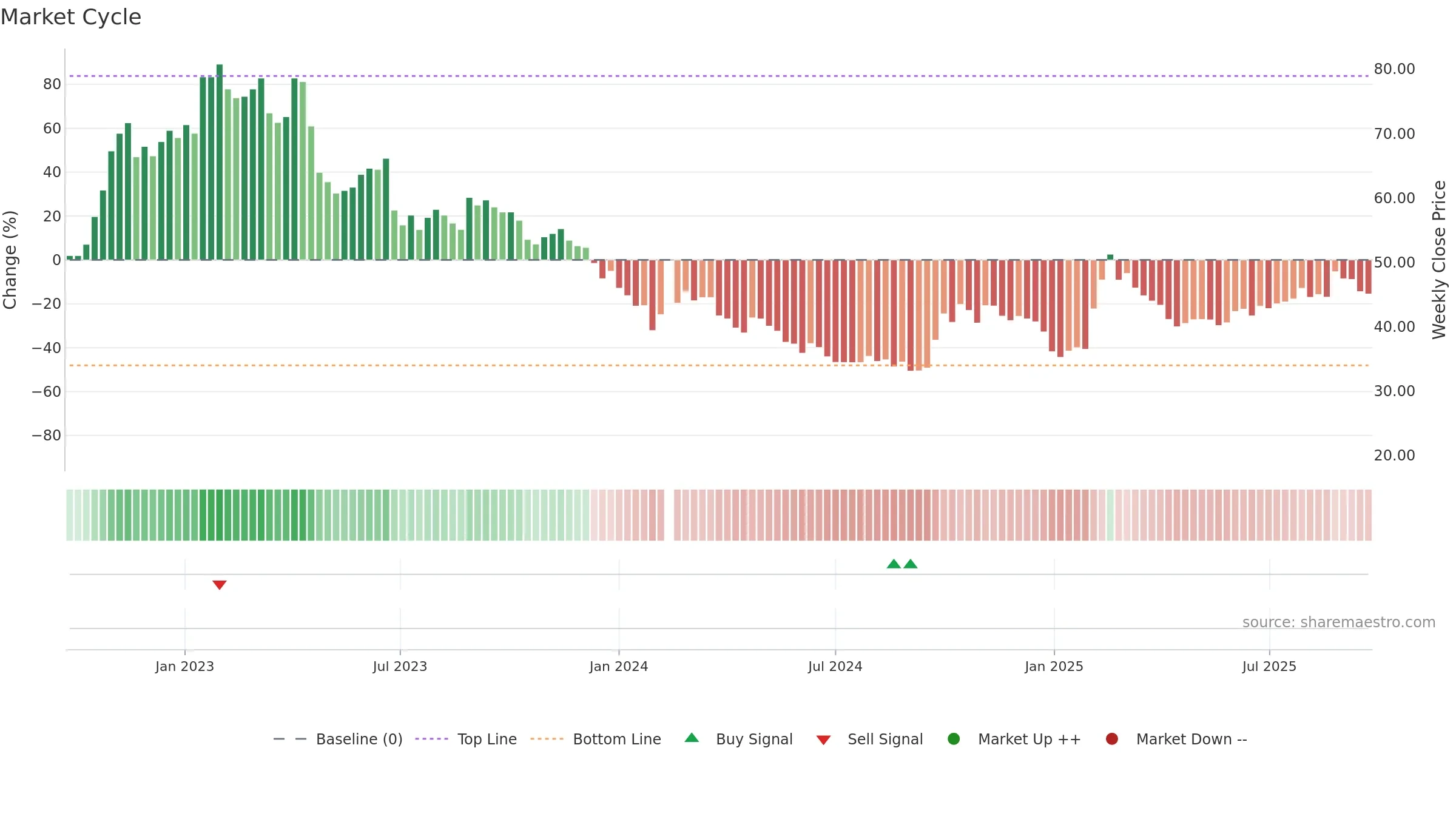 688561 weekly Market Cycle chart, closing 2025-09-22.