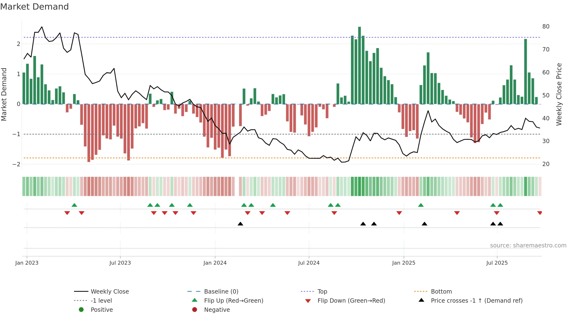 688561 weekly Market Demand chart, closing 2025-09-22.