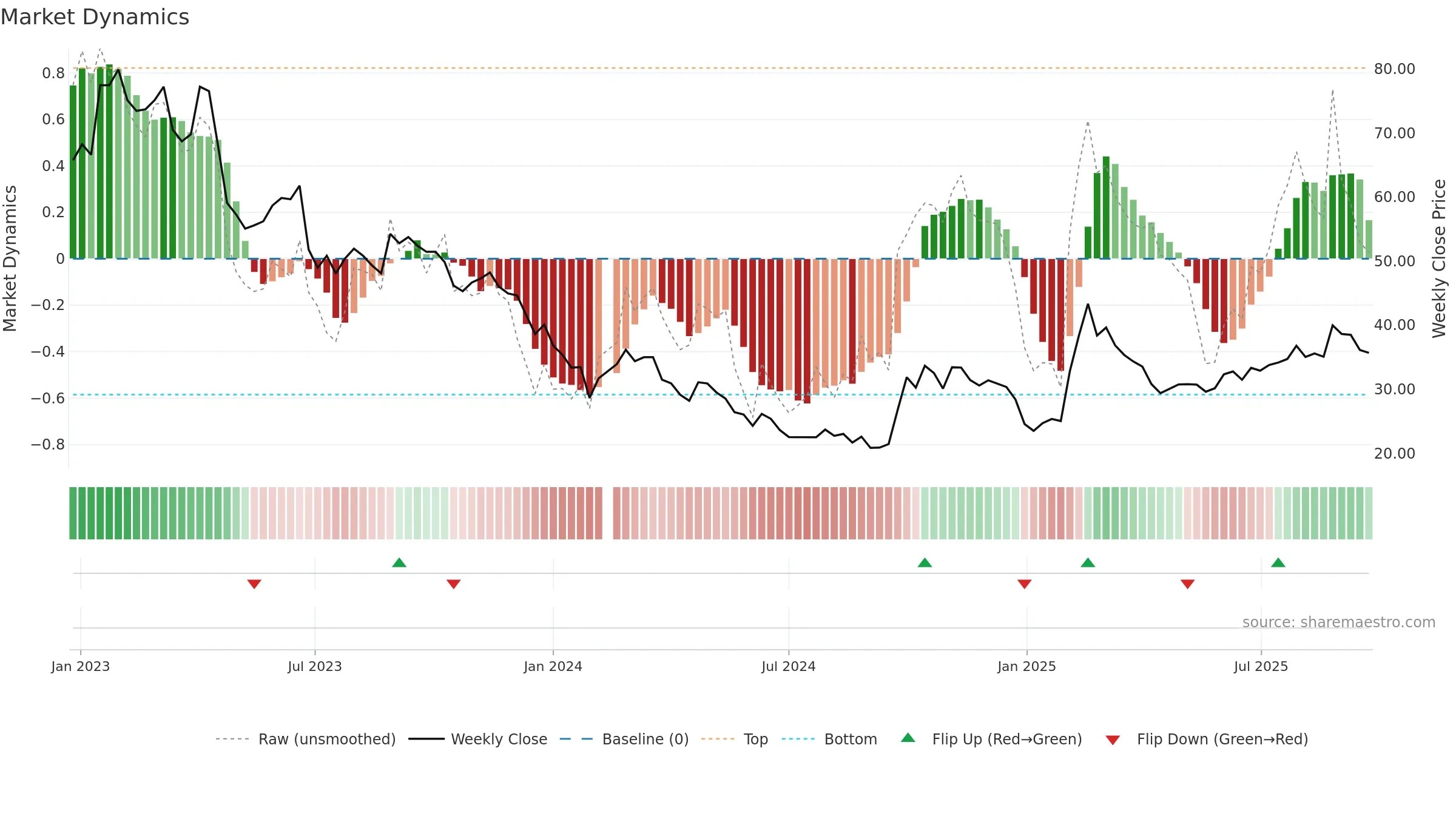 688561 weekly Market Dynamics chart, closing 2025-09-22.