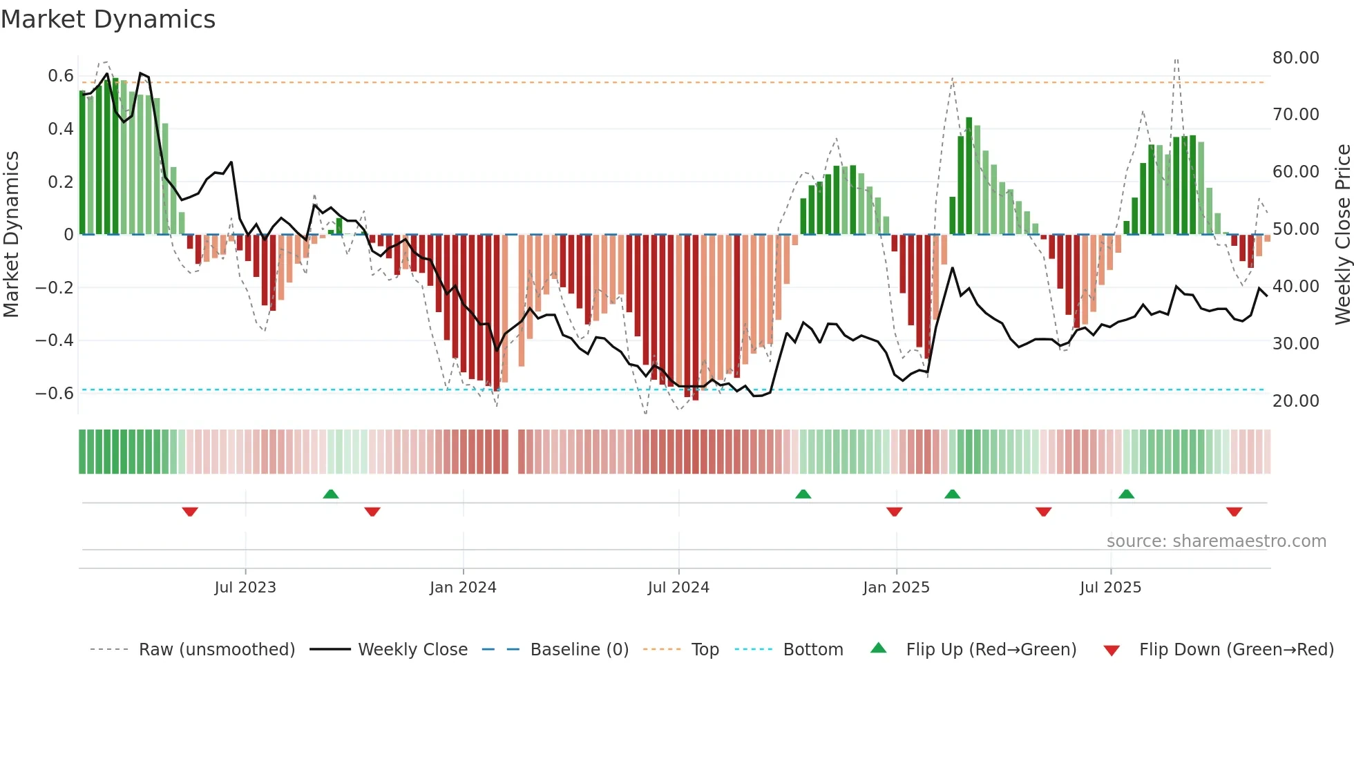 688561 weekly Market Dynamics chart