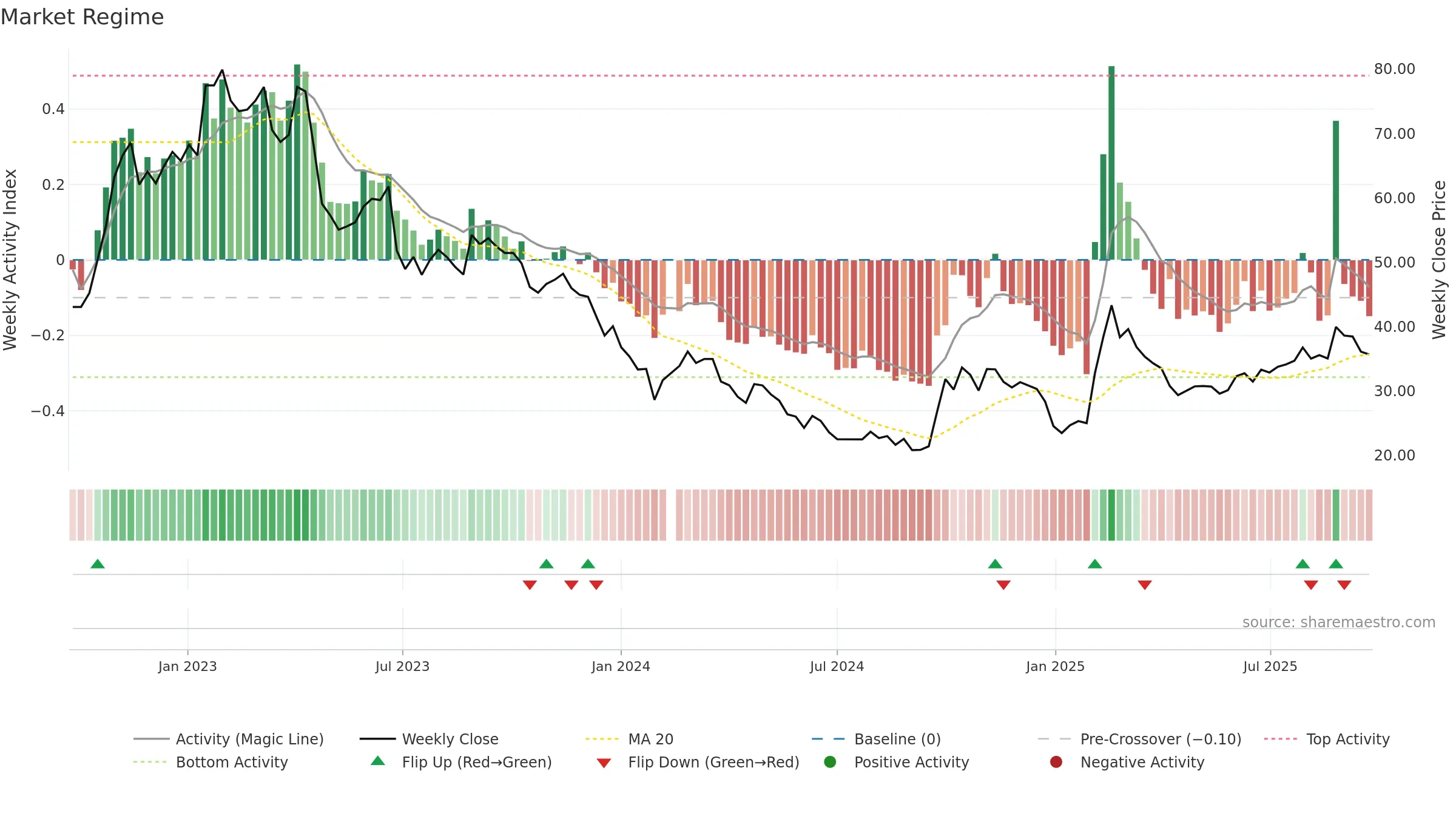 688561 weekly Market Snapshot chart, closing 2025-09-22.