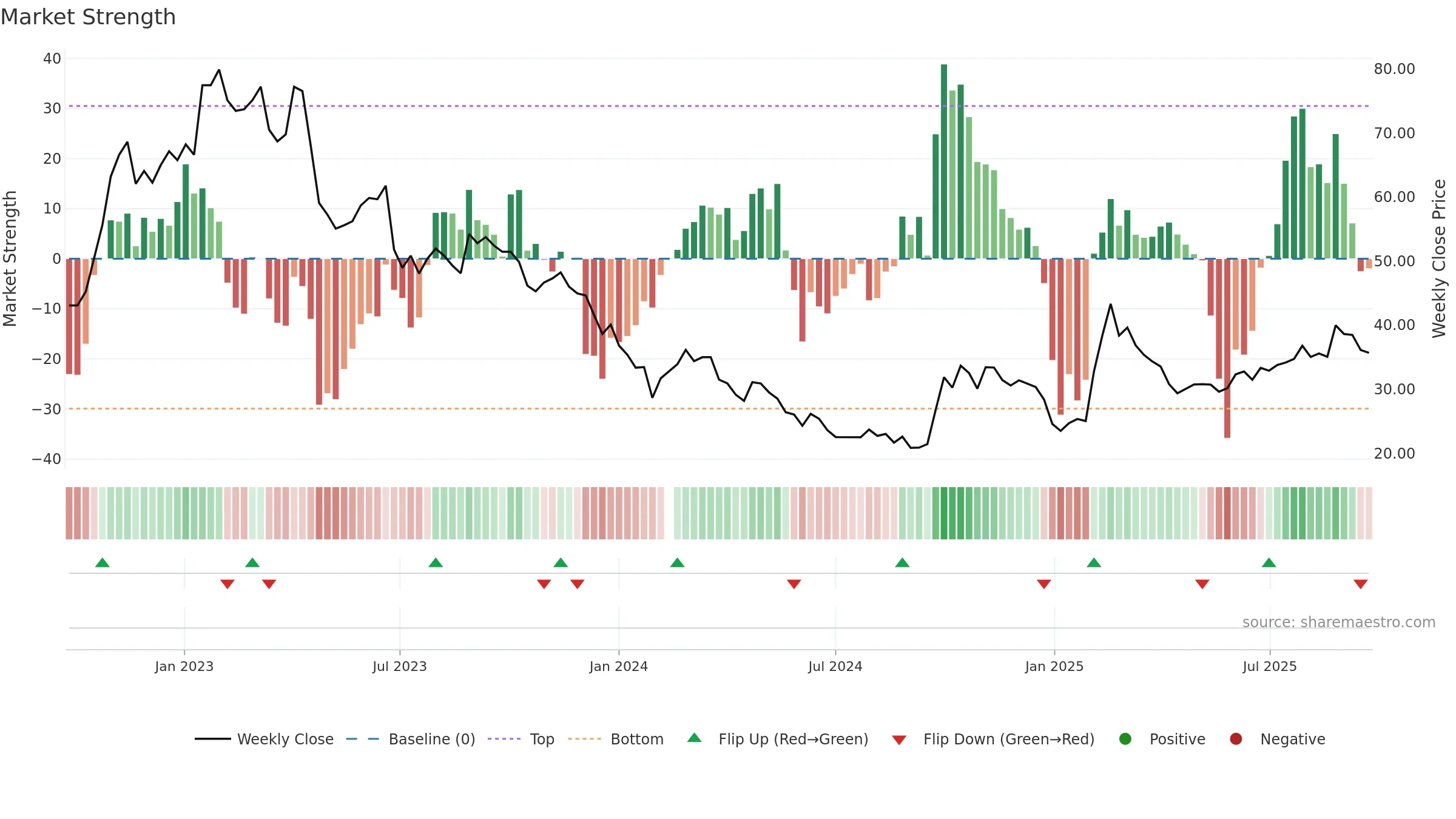 688561 weekly Market Strength chart, closing 2025-09-22.