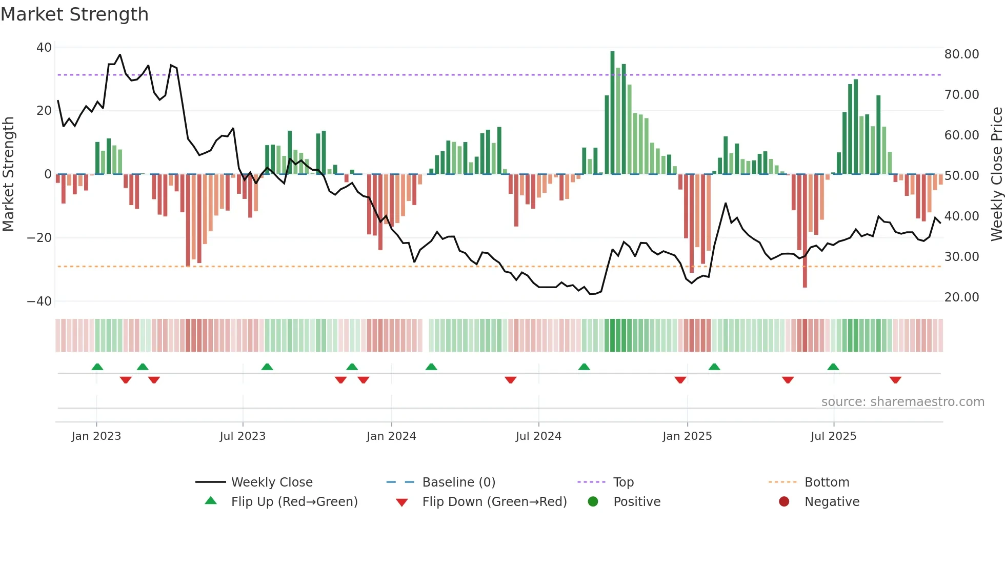 688561 weekly Market Strength chart